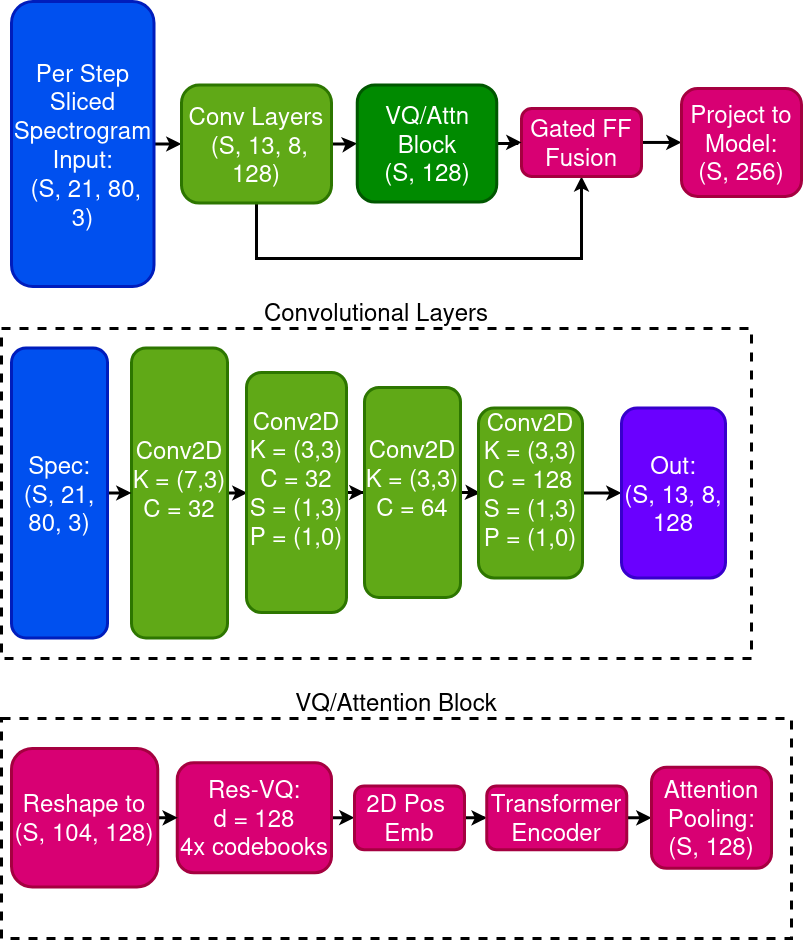 Figure 7: The ITGPT step selection audio encoder.
