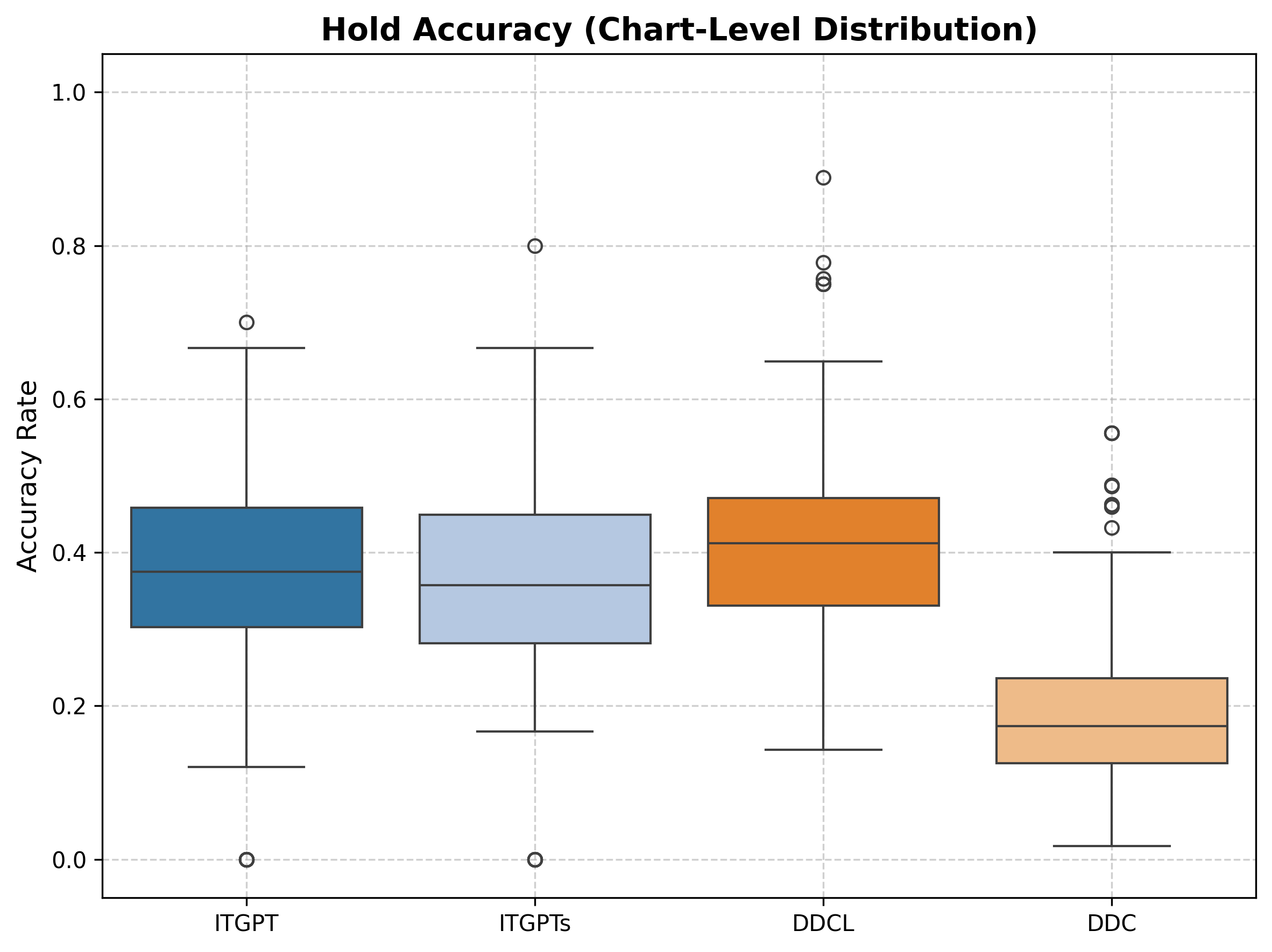 Figure 10: Box plot representing performance on held notes. Strangely, this is the single metric in which DDCL is the strongest model.