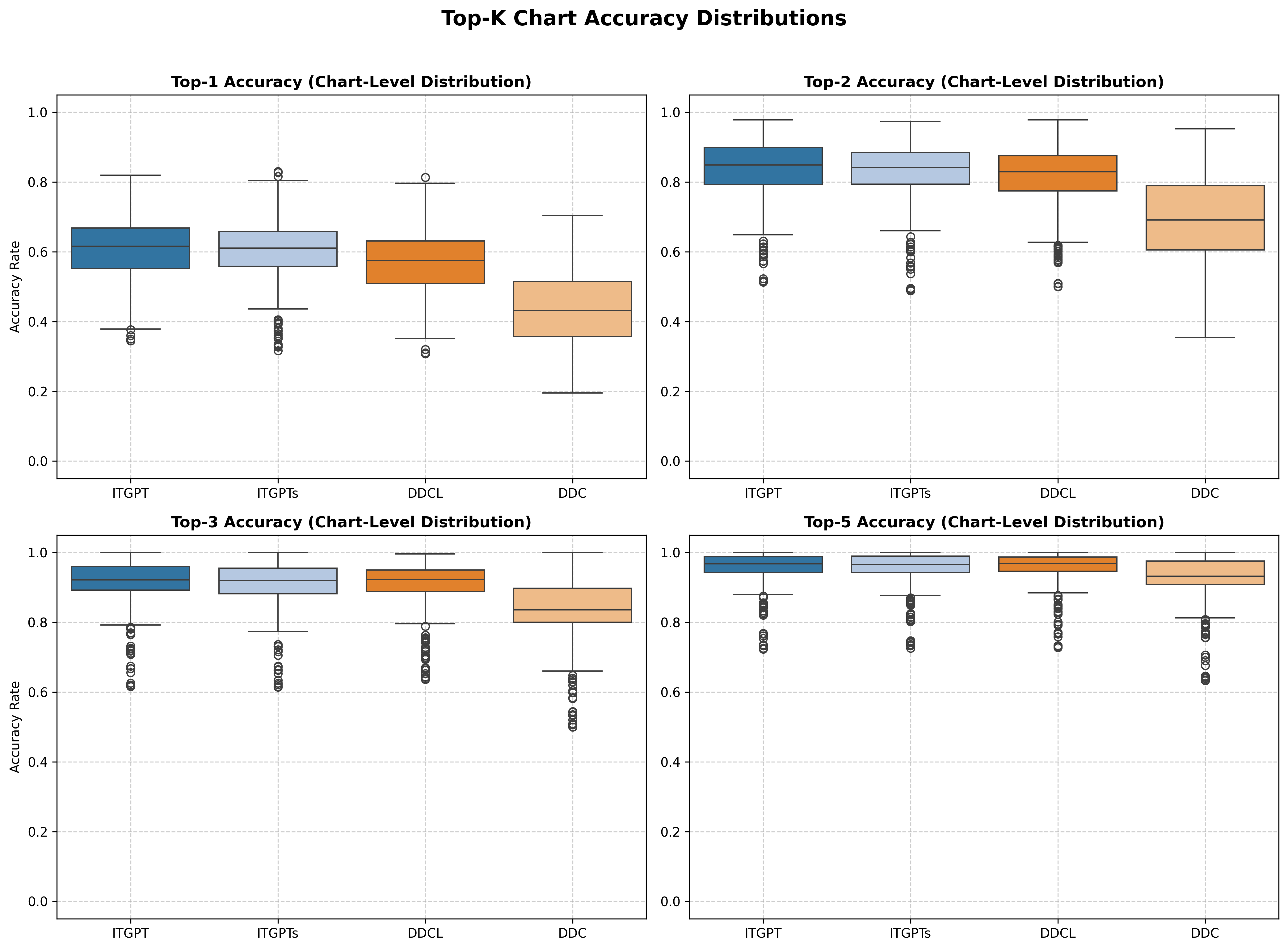 Figure 9: Box plots representing top-k accuracies for each model. We note that while ITGPT’s big version exhibits the best performance, the significantly faster small model is fairly close.