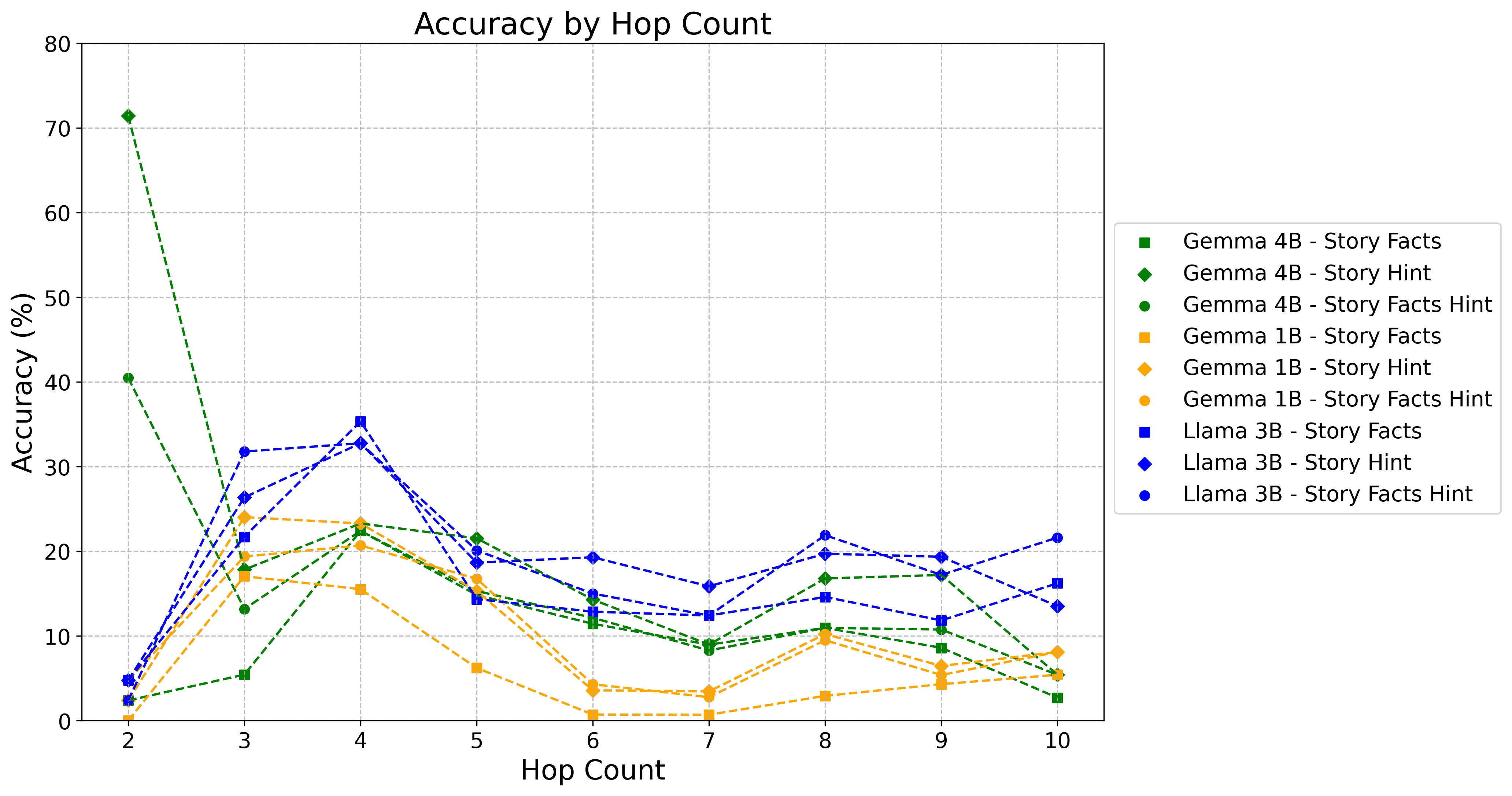 Figure 3: Model accuracy across queries with different hop-counts using SLM-generated facts/hint. Note the overall reduction in accuracy compared to Oracle-based configurations.