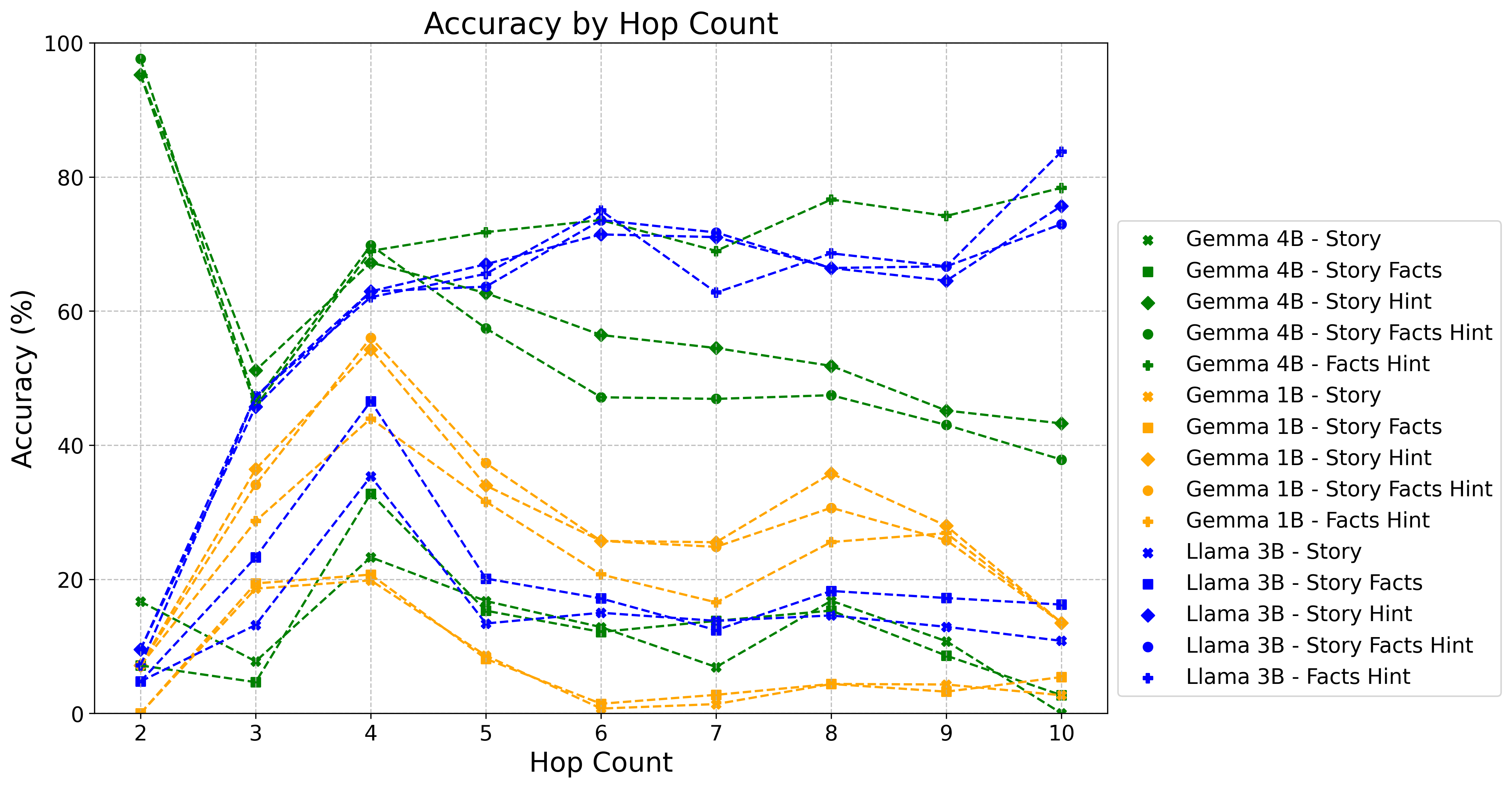 Figure 2: Model accuracy across queries with different hop-counts using Oracle-provided facts/hint. Performance tends to peak at hop counts up to 4, except mainly for the Llama-based models.