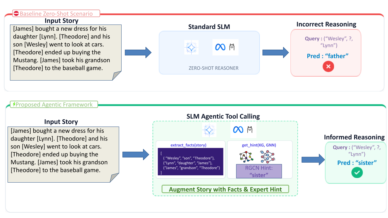 Figure 1: The proposed agentic loop. The SLM invokes extract_facts to populate a per-story Knowledge Graph, which is then processed by the get_hint tool to provide assistance for the final inference.