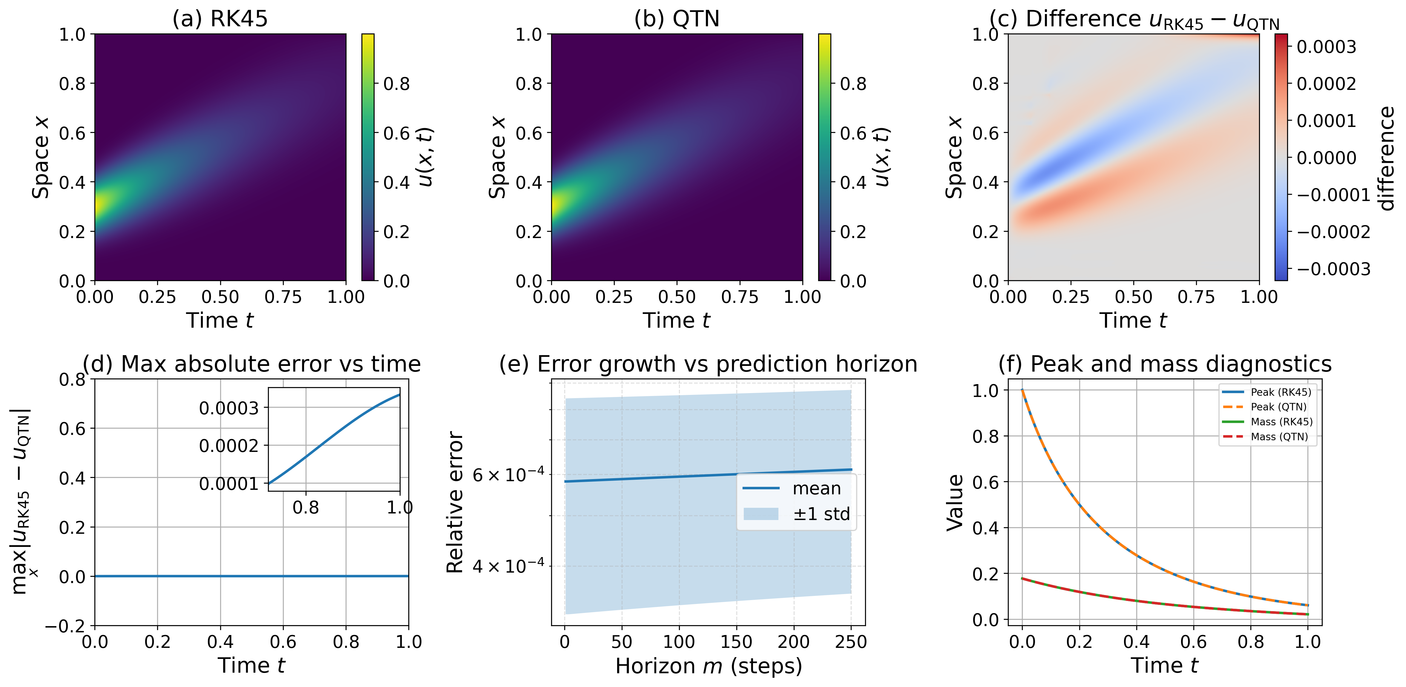 Figure 1: Comparison of QTN and RK45 solutions for the 1D ADR equation. (a,b) RK45 reference and QTN solution, with the QTN trajectory interpolated onto the RK45 time grid. (c) Signed difference u_{\text{RK45}} - u_{\text{QTN}}, which remains smooth and localized. (d) Maximum absolute error over space versus time (inset: late-time behavior). (e) Restart-averaged error growth versus prediction horizon. (f) Peak amplitude and total mass, showing that the QTN method accurately preserves both local and global decay dynamics.