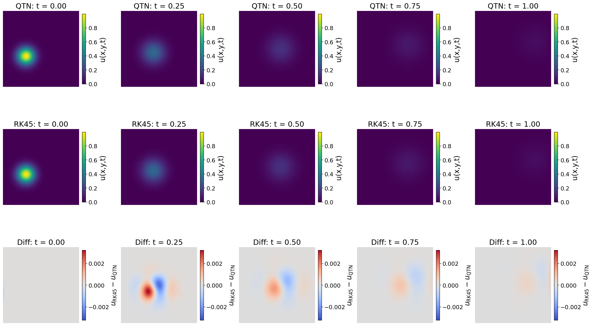 Figure 4: Snapshots of the 2D ADR solution at selected times. Top: QTN solution. Middle: RK45 reference. Bottom: difference u_{\mathrm{RK45}} - u_{\mathrm{QTN}}. The Gaussian pulse advects diagonally while diffusing and decaying, and the QTN solution closely matches the reference. The difference remains small and localized around the transported pulse.