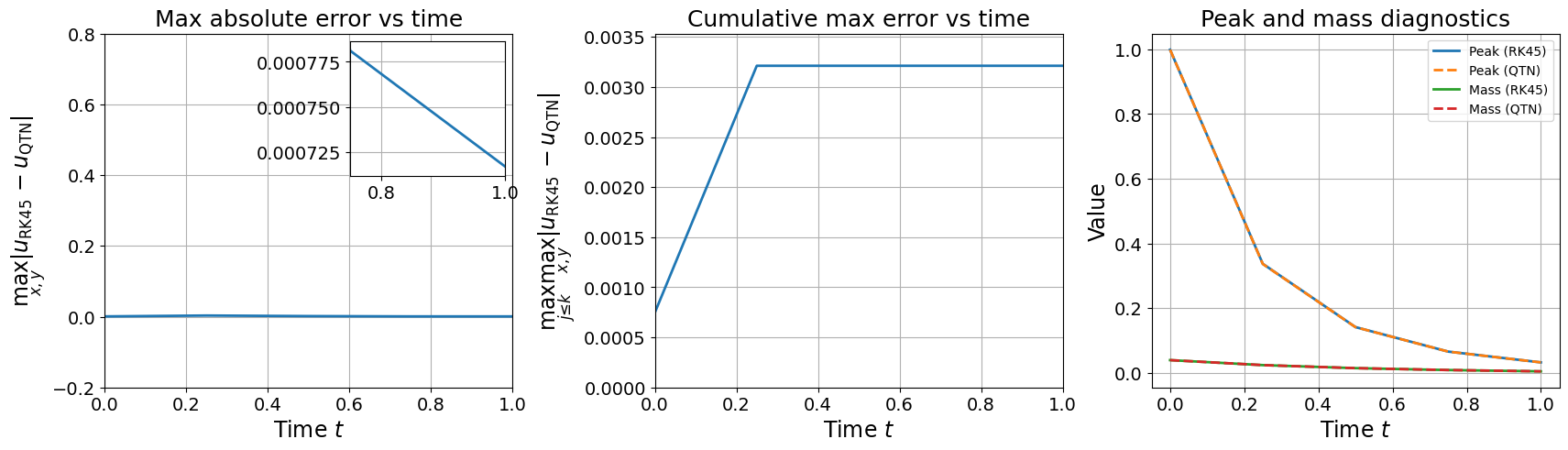 Figure 5: Diagnostics for the 2D ADR problem. Left: maximum pointwise error E_\infty(t) (inset: late-time behavior). Middle: cumulative maximum error E_{\mathrm{cum}}(t). Right: peak amplitude and total mass for QTN and RK45. Errors remain small and bounded, and the QTN solution accurately reproduces the global decay of the reference.