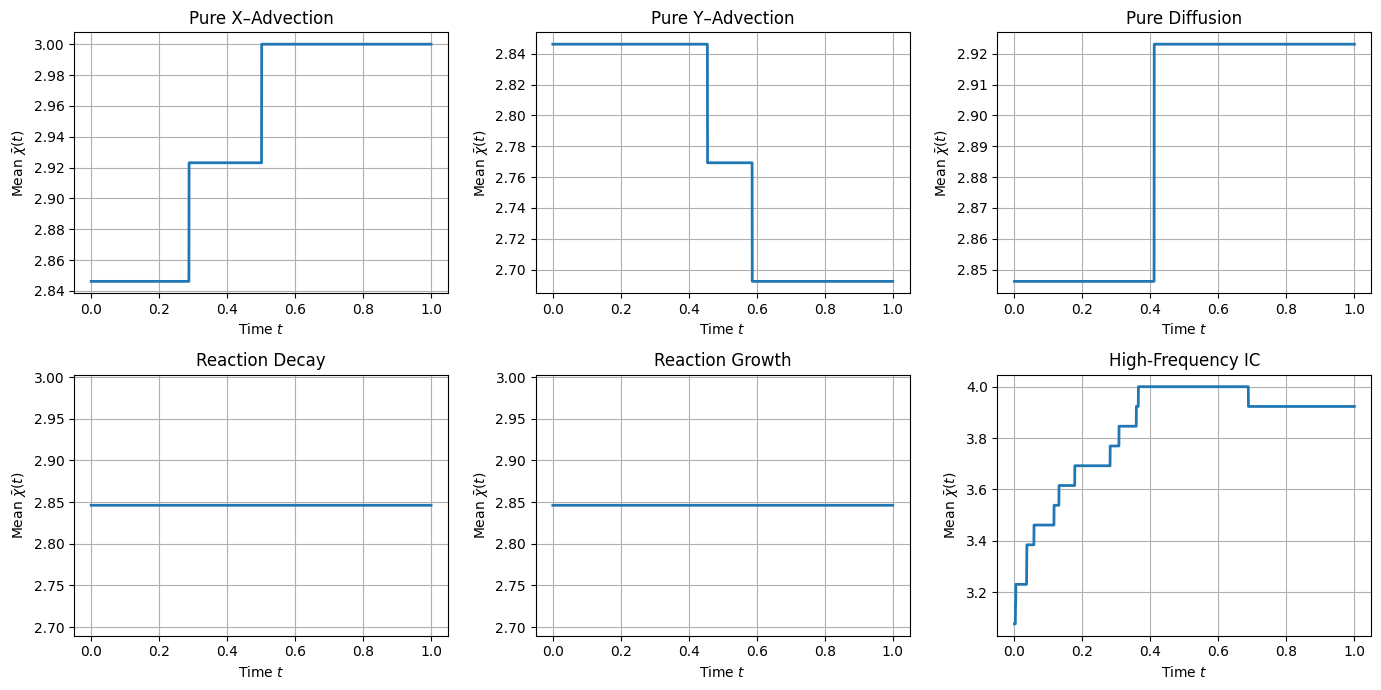 Figure 7: Mean bond dimension \bar{\chi}(t) for six 2D synthetic stress tests: (top) pure x-advection, pure y-advection, pure diffusion; (bottom) reaction decay, reaction growth, and a high-frequency initial condition. In all cases, the rank remains nearly constant in the narrow range \bar{\chi}(t)\approx 2.8–2.9, reflecting the intrinsically low-rank structure. The high-frequency initial condition produces a transient rank increase that rapidly stabilizes under diffusion.