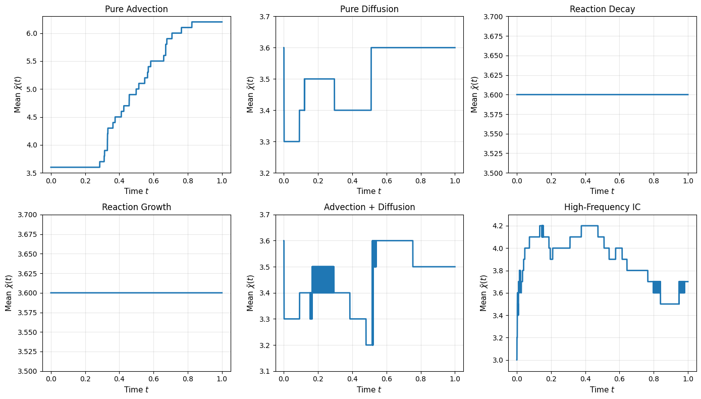 Figure 3: Mean bond dimension \bar{\chi}(t) for six 1D synthetic stress tests: (top) pure advection, pure diffusion, reaction decay; (bottom) reaction growth, advection–diffusion, and a high-frequency initial condition. Across all regimes, the representation remains low-rank and stable. Advection produces the largest rank growth due to translation, while diffusion and reaction decay yield nearly constant or decreasing ranks. Reaction growth remains low-rank, and oscillatory data are rapidly regularized.