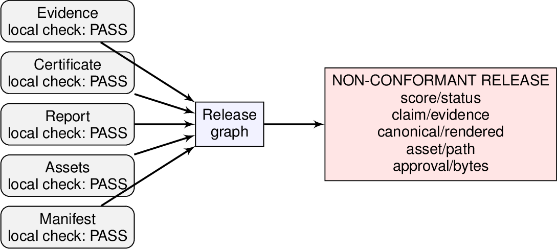 Figure 1: Local validity does not imply release conformance. The failure lies in relations among artifacts, not necessarily inside any one artifact.