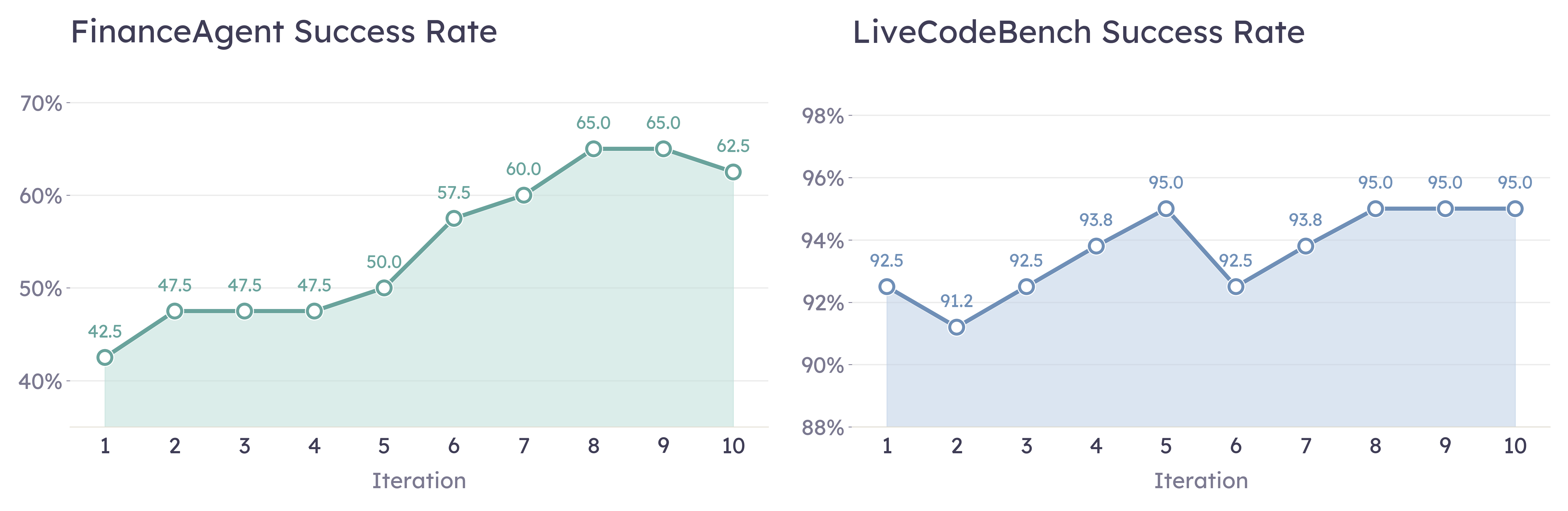 Figure 4: Per-iteration success rate on FinanceAgent (left) and LiveCodeBench (right) over 10 search rounds. FinanceAgent continues to benefit from additional iterations (rising from 42.5\% to a 65.0\% peak around iterations 8 and 9), whereas LiveCodeBench saturates almost immediately near the base-model ceiling and oscillates within a \sim 4pt band.