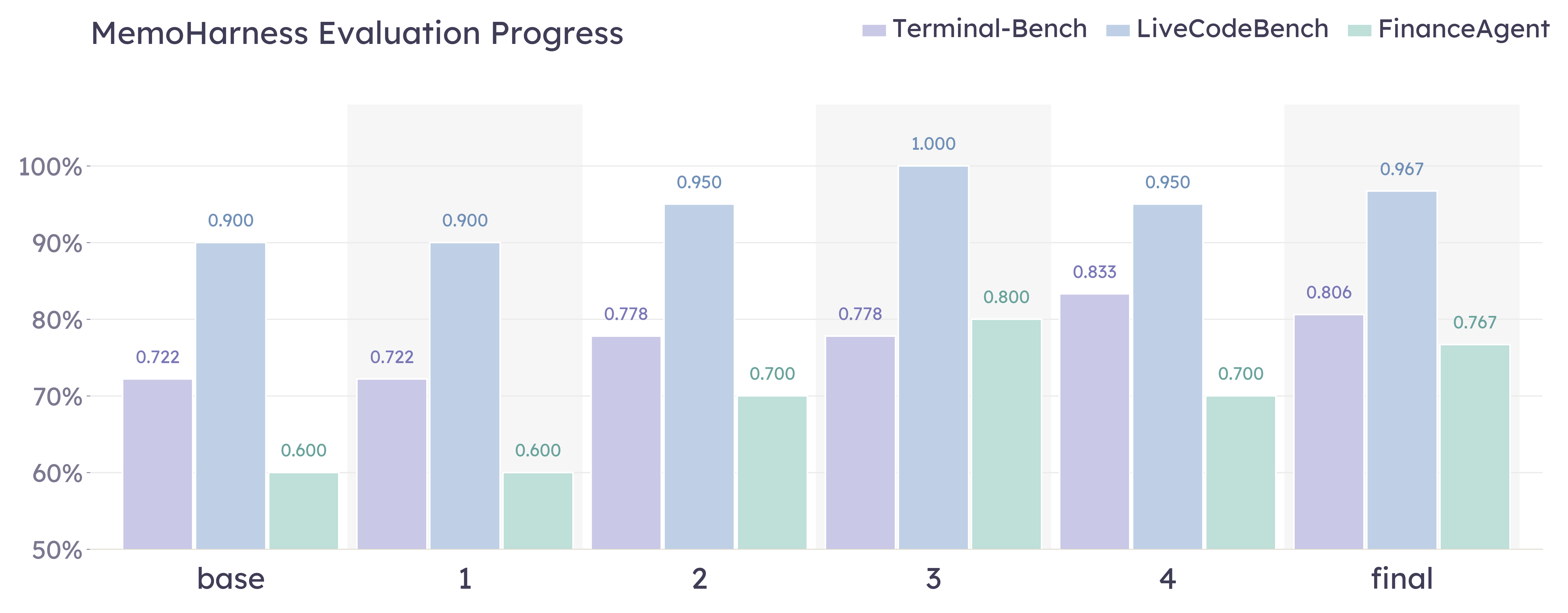 Figure 3: Harness quality at six checkpoints (base, four intermediate iterations, and the final selected harness) across three benchmarks. The final score is higher than base on every benchmark, but it is not always equal to the in-training peak: LiveCodeBench touches 1.000 at iteration 3, and Terminal-Bench reaches 0.833 at iteration 4 because the shipped harness is selected by validation rather than by peeking at the held-out evaluation split.