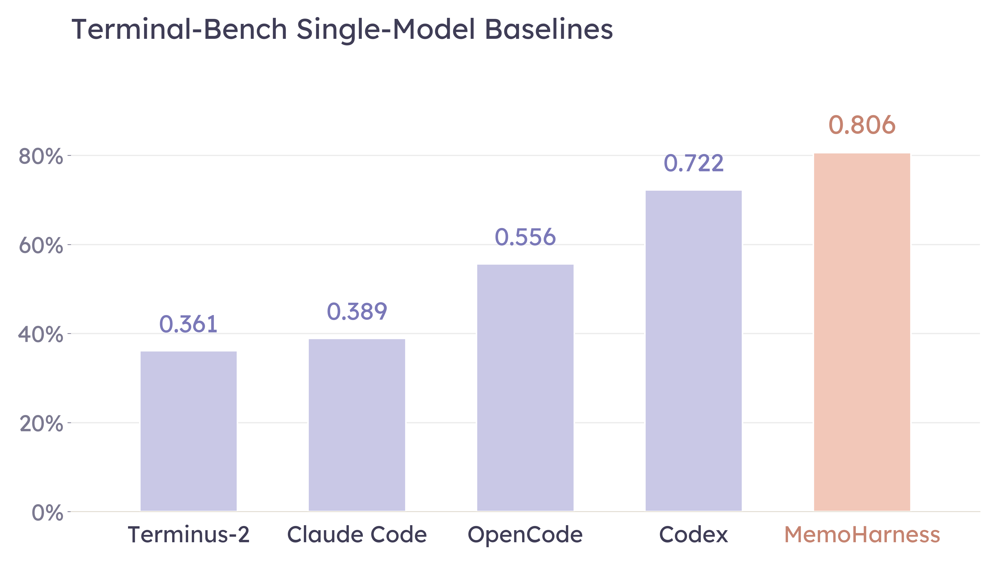 Figure 2: Baseline comparison on Terminal-Bench. Higher is better; MemoHarness(rightmost, using GPT-5.3-Codex) reaches the highest mean of 0.806.
