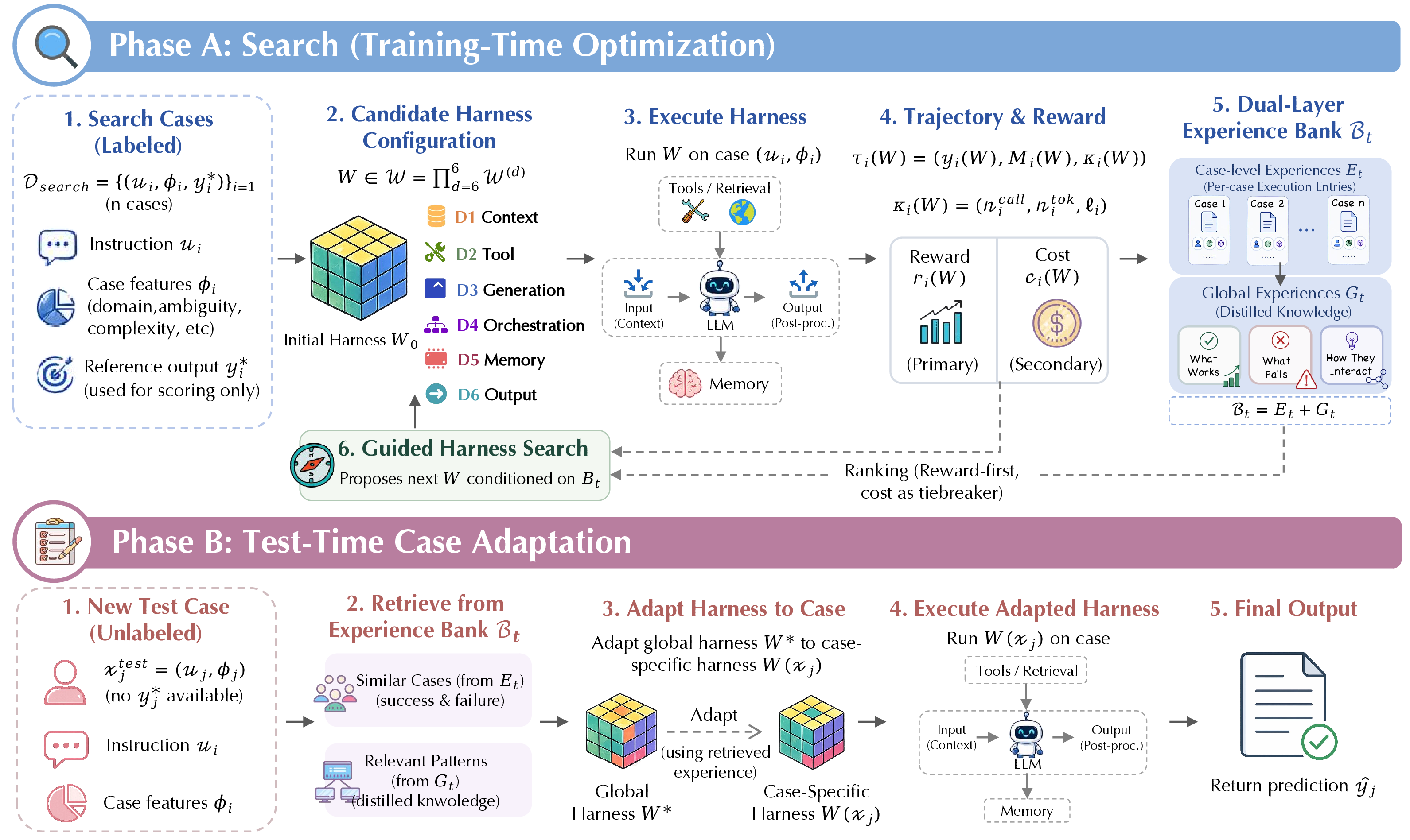 Figure 1: Overview of MemoHarness. Phase A (Search, training-time optimization) runs a guided search over the six-dimensional harness space \mathcal{W} = \prod_{d=1}^{6}\mathcal{W}^{(d)}: each candidate harness W is executed on labeled search cases, scored by a correctness-first reward r_i(W) with token usage c_i(W)=n_i^{\mathrm{tok}} as tiebreaker, and the resulting trajectories are stored in a dual-layer experience bank \mathcal{B}_t = (E_t, G_t) of per-case entries and distilled global patterns; the search policy \pi then proposes the next W conditioned on \mathcal{B}_t. Phase B (Test-Time Case Adaptation) takes an unlabeled test case x_j^{\text{test}}, retrieves similar cases and relevant patterns from \mathcal{B}_t, and maps the global harness W^* to a case-specific harness W(x_j), which is then executed to produce the final prediction \hat{y}_j.