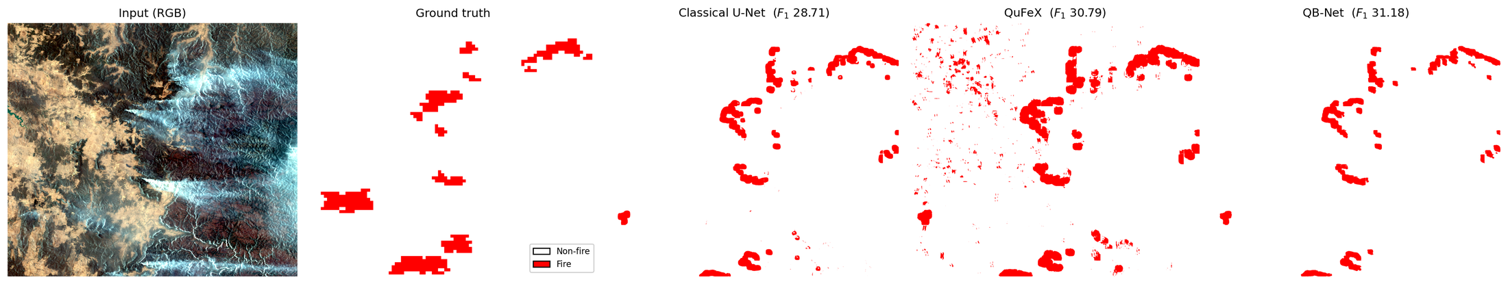 Figure 6: Qualitative comparison on the held-out test scene (Scene 4), reconstructed from its overlapping 512\times512 patches. From left: input RGB composite, ground-truth fire mask, and binary detections (threshold 0.5) for the classical baseline, QuFeX (8q/1L), and QB-Net (4q/2L). The operating-point shift discussed above is visible: QuFeX recovers more fire pixels than the conservative classical baseline (higher recall, with some spurious detections), while QB-Net produces the cleanest map, most closely tracking the ground truth.