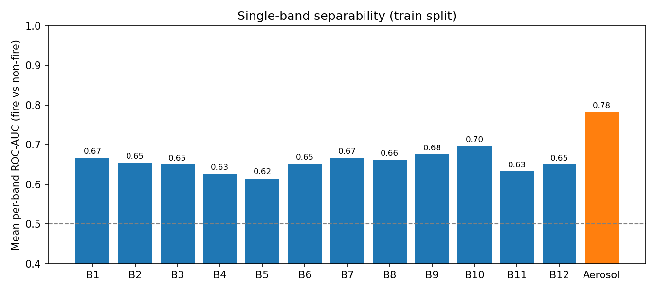 Figure 2: Per-band single-feature ROC-AUC for fire vs.non-fire classification on a 60-patch random sample of the Sen2Fire training split. The aerosol channel (orange) is the most-separating individual feature; mid-infrared bands B10/B7 and the coastal aerosol band B1 follow.