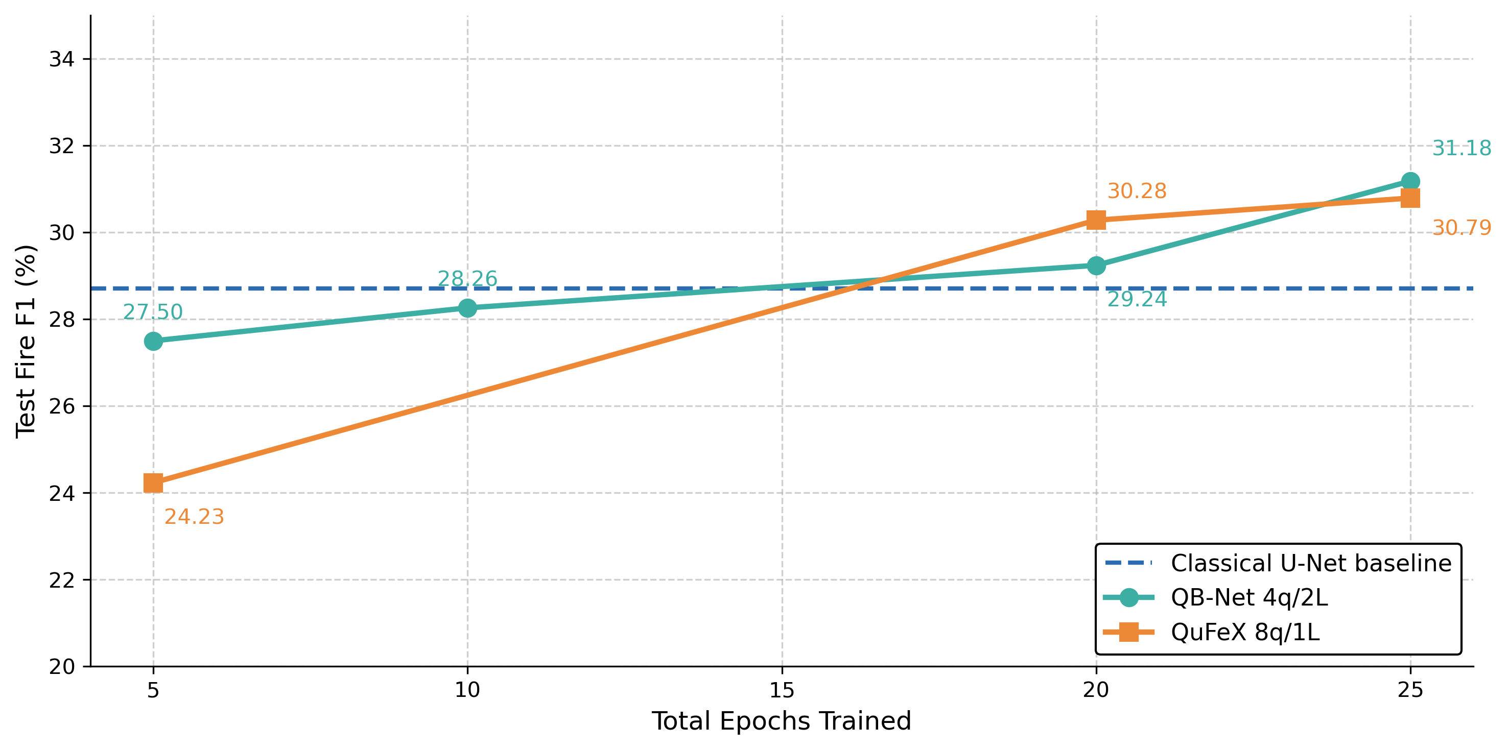 Figure 5: Test Fire F_1 vs.total epoch budget for QB-Net 4q/2L and QuFeX 8q/1L (each point is a separate run from Table 4). The classical matched-conditions baseline (dashed) saturates by epoch 5; both quantum variants show no plateau at 25 epochs.