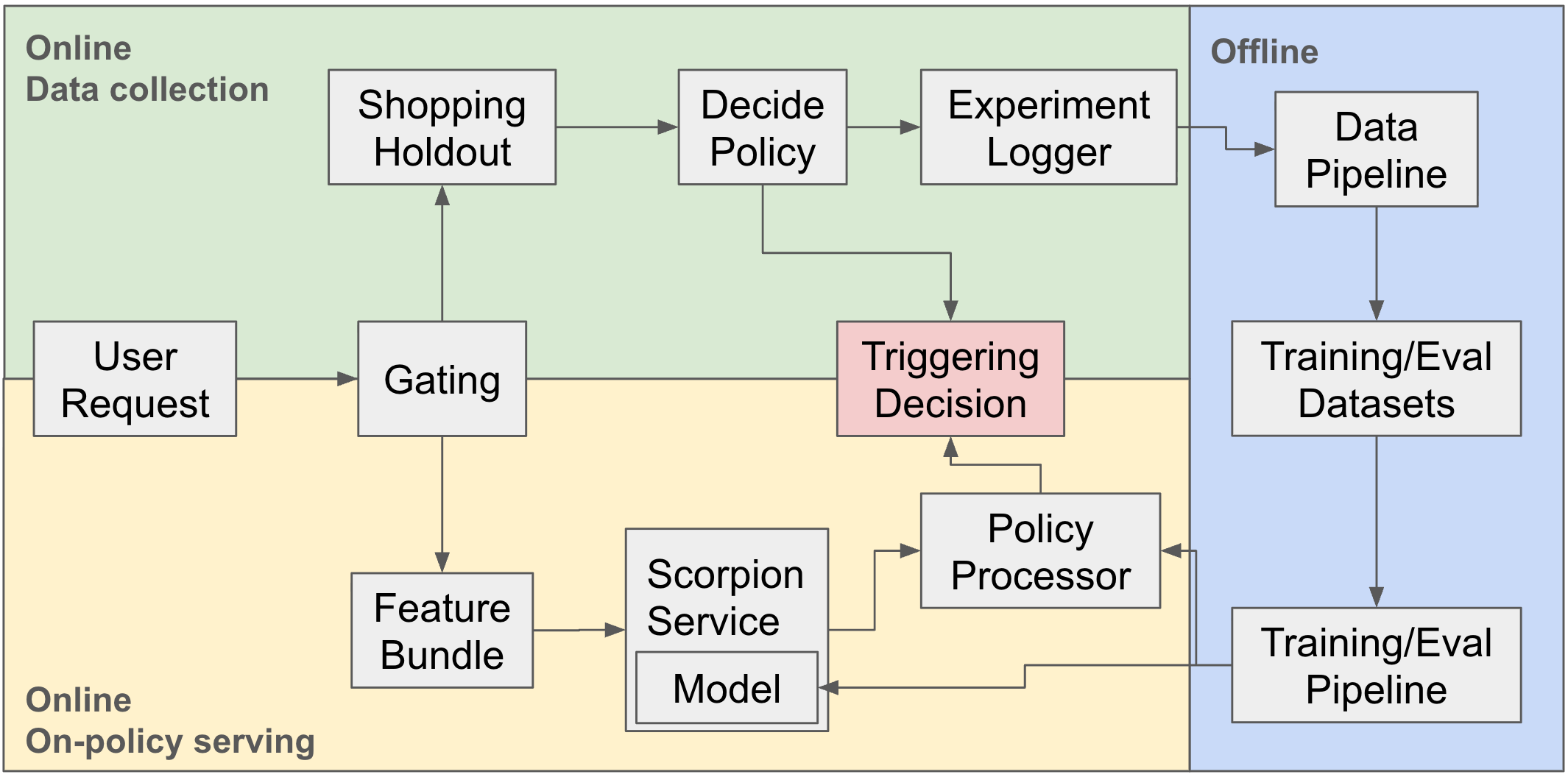 Figure 1: Overview of the whole system, including serving, logging and model training/eval.