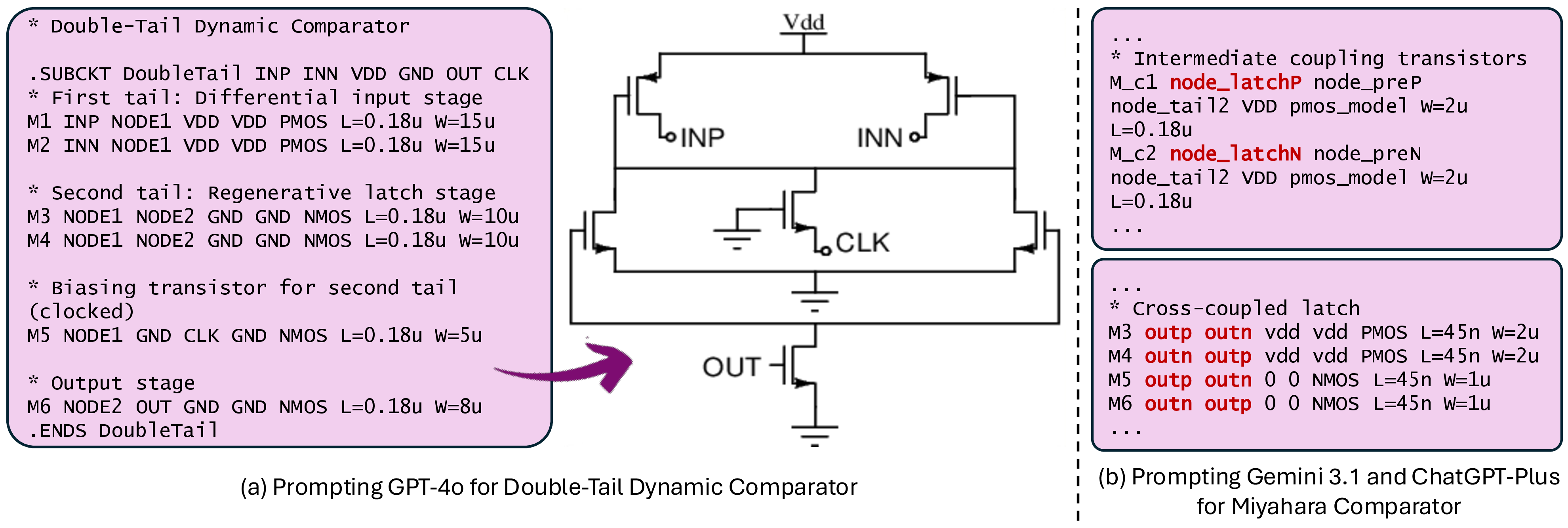Figure 2: Highlighting several limitations of directly prompting LLMs for netlist generation. On the left (a), we highlight several severe issues like shorted gates, input to drains, etc. in the GPT-4o created netlist. On the right (b), we highlight issues like missing connections and missing intermediate cross-coupling when prompting frontier LLMs.