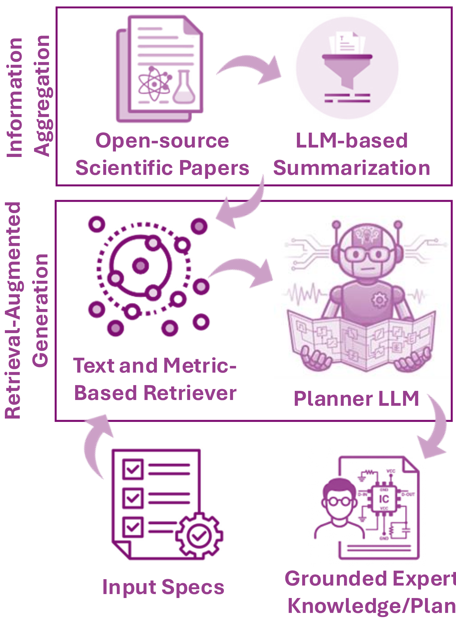 Figure 5: High-level illustration of stage 1 of our proposed ATLAS involving information aggregation (top) from open-source scientific papers and a RAG-based Planner (bottom) for generating grounded plans for SAR ADC creation.