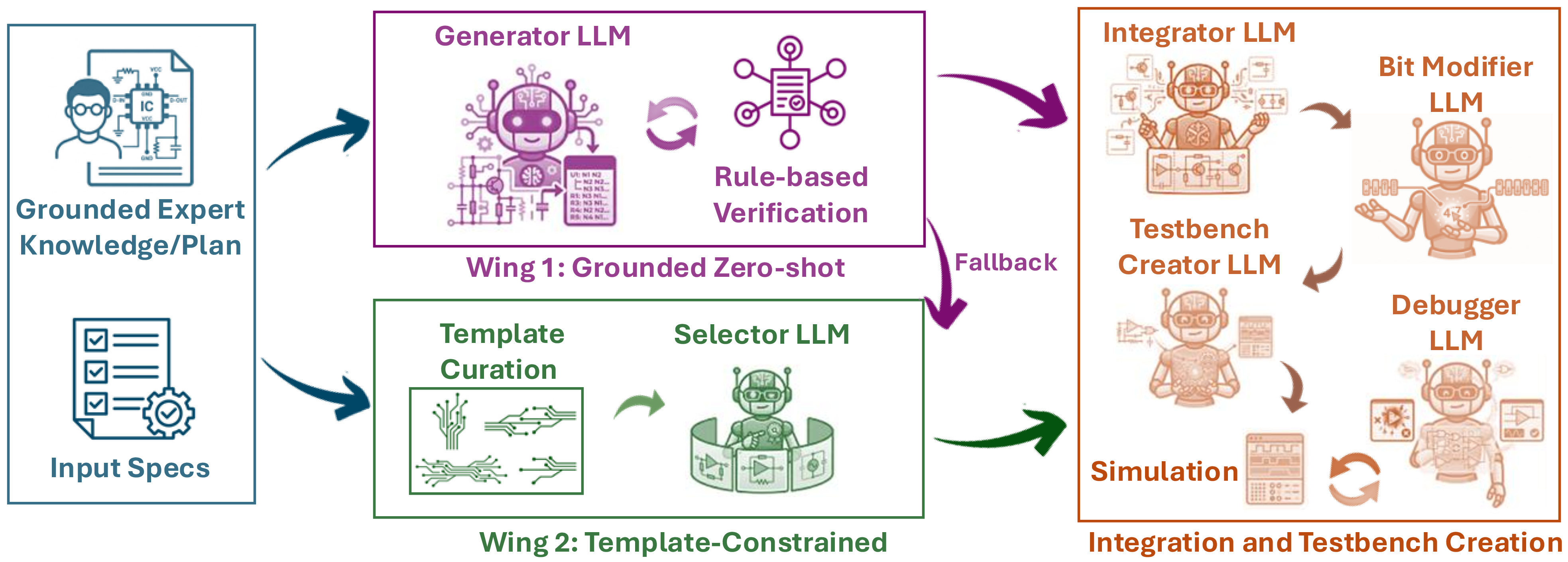 Figure 6: High-level illustration of stage 2 of our agentic framework ATLAS which coordinates the creation of the ADC netlist based on the initial grounded expert knowledge and the user-specified input specs.