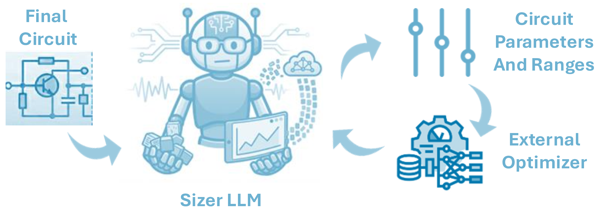 Figure 7: High-level illustration of stage 3 of our agentic framework ATLAS - responsible for selecting and sizing the parameters of the final netlist.