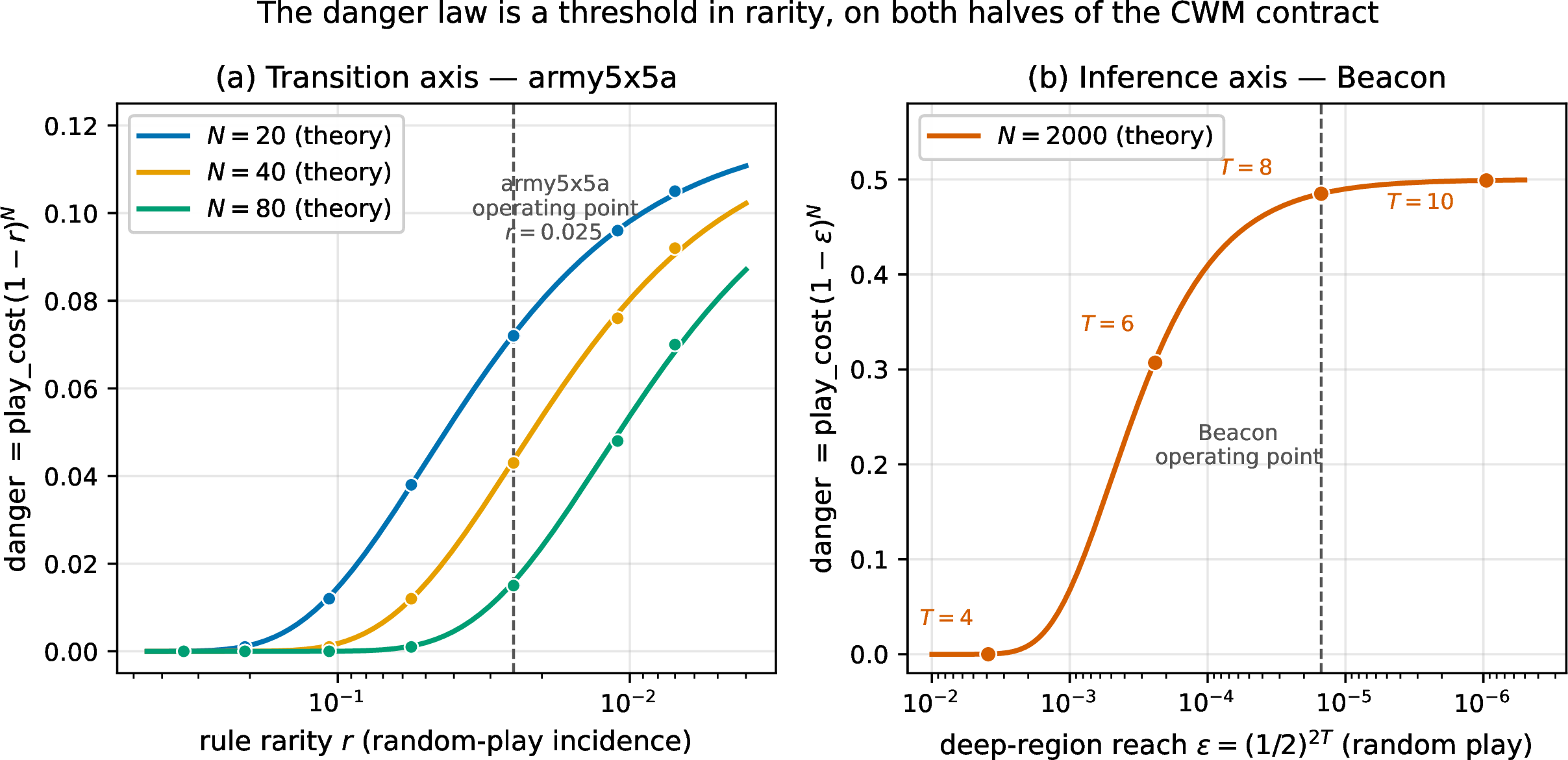 Figure 4: The danger law \mathrm{danger} = \mathrm{play\_cost}\,(1-r)^N is a threshold in rarity, and the same law recurs on both halves of the CWM contract. Solid curves are the analytic law; markers are the measured operating points (Table 9 for panel (a), Table 15 for panel (b)). (a) Transition axis (army5x5a + material-at-cap), one curve per gate size N\in\{20,40,80\}: larger N pushes the threshold toward rarer rules. The deployed army5x5a instrument (r=0.0253) sits in the danger zone. (b) Inference axis (Beacon), fixed gate N=2000, swept over the deep-region reach \varepsilon=(1/2)^{2T}: harm climbs from \approx 0 at T=4 to the full play cost by T\geq 8. The x-axes are reversed (rarer to the right) so danger rises rightward in both panels.