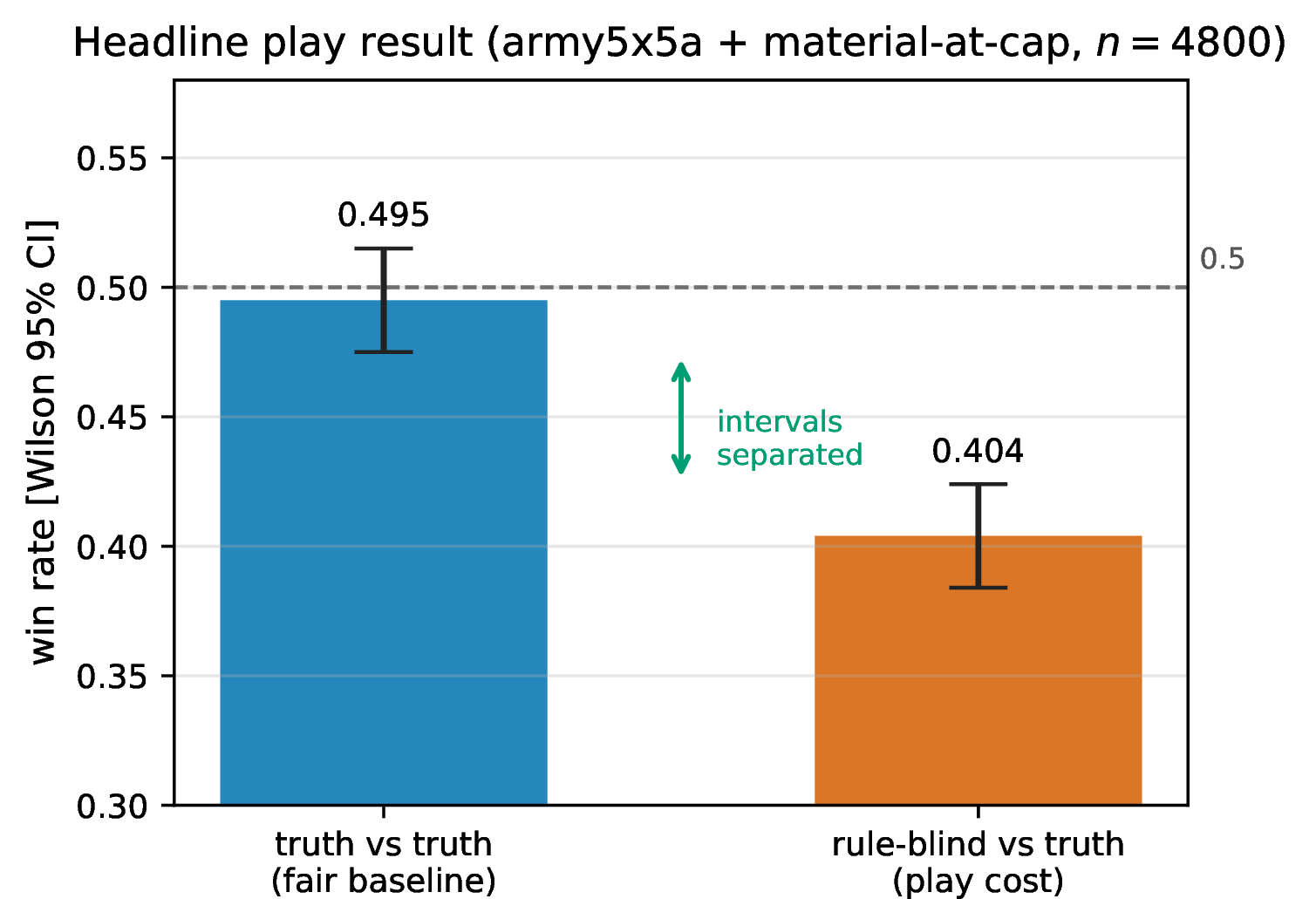 Figure 2: The headline result of Table 6: a gate-passing, \geq 98\% state-accurate, rule-blind instrument (right) loses to the fair baseline (left) at play. The Wilson 95% intervals are visibly separated (fair lower bound 0.475 > rule-blind upper bound 0.424), so the 0.091 play cost is not a sampling artifact.