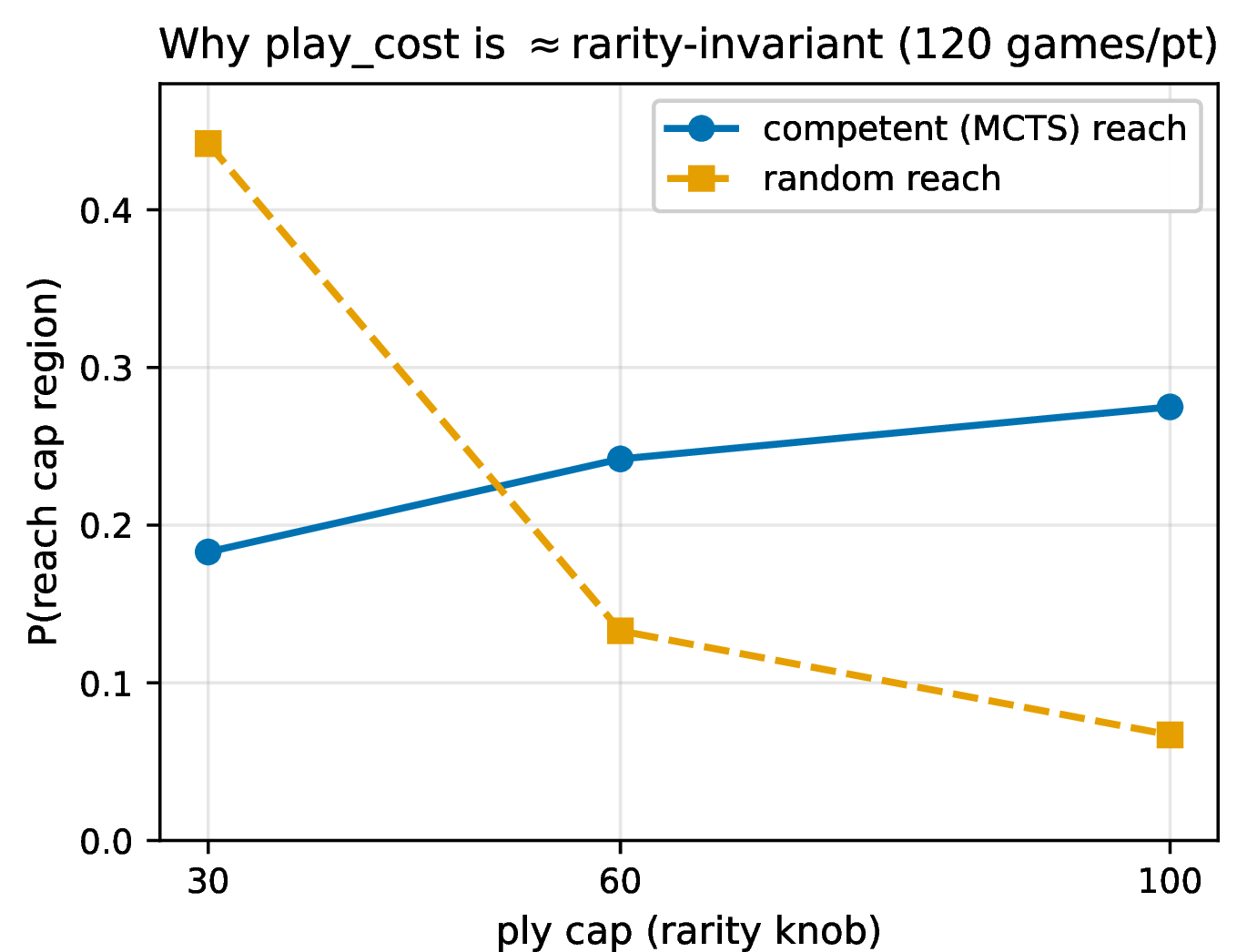 Figure 3: A measured mechanistic correlate of the cheap/expensive split (scripts/play_cost_reach.py, 120 games/point, 300 simulations). Competent (MCTS) reach of the cap region is roughly flat as the cap knob varies (overlapping Wilson 95% intervals), so \mathrm{play\_cost} is approximately rarity-invariant; random reach falls steeply (6.6\times, CI-separated), which is what drives the rarity knob. The two factors of the danger law thus ride two different reach distributions.