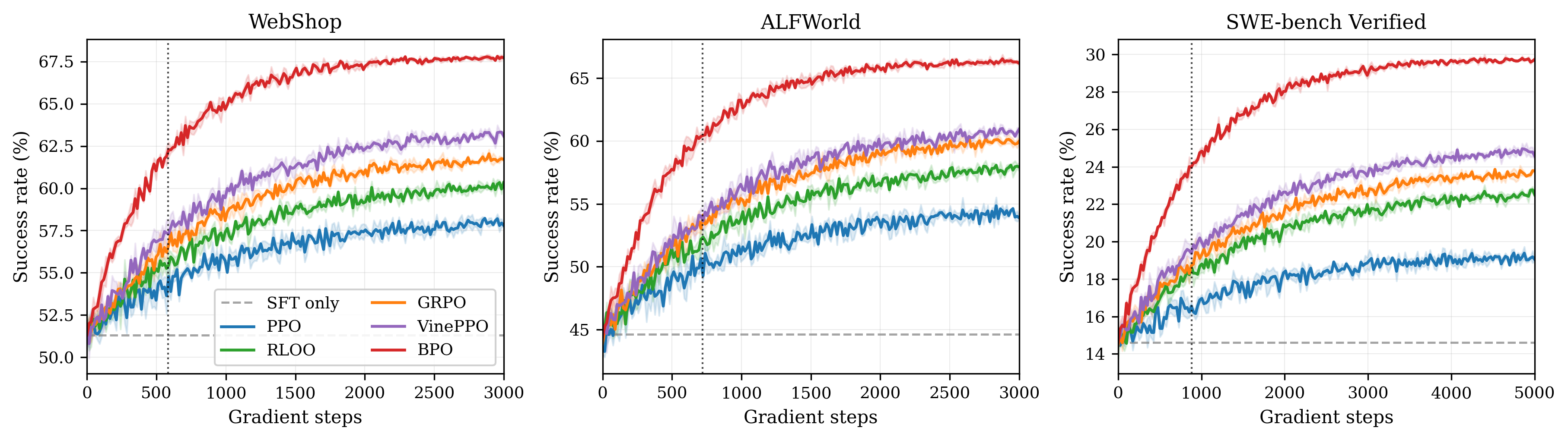 Figure 3: Training curves on three sandbox benchmarks. Shaded regions denote \pm 1 s.d.over three seeds. BPO both reaches a higher plateau and gets there faster than all baselines. Vertical dashed line marks the step at which BPO reaches GRPO’s final performance.