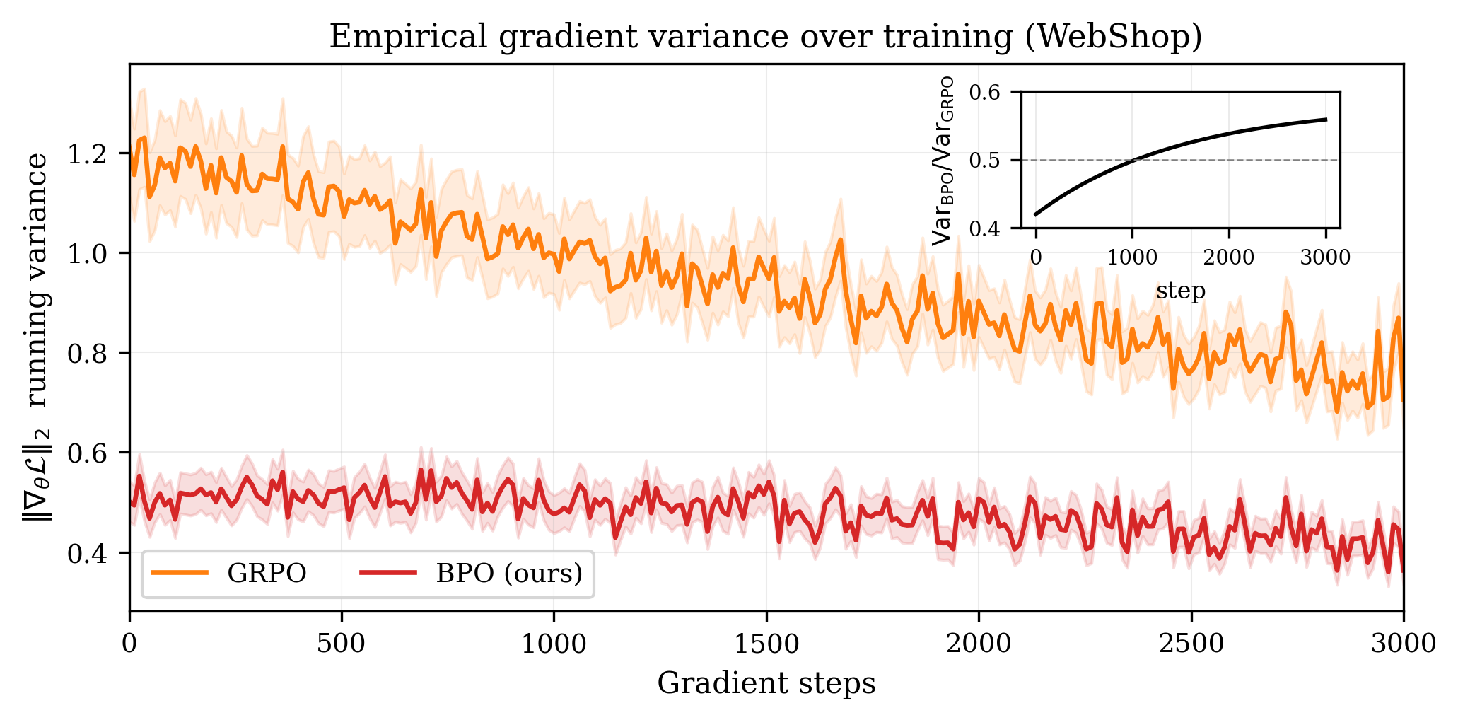 Figure 4: Empirical gradient-norm variance over training. BPO (red) maintains roughly half the variance of GRPO (blue) across all stages. Inset: ratio \mathrm{Var}_{\mathrm{\small BPO}}/\mathrm{Var}_{\mathrm{\small GRPO}} vs.training step.