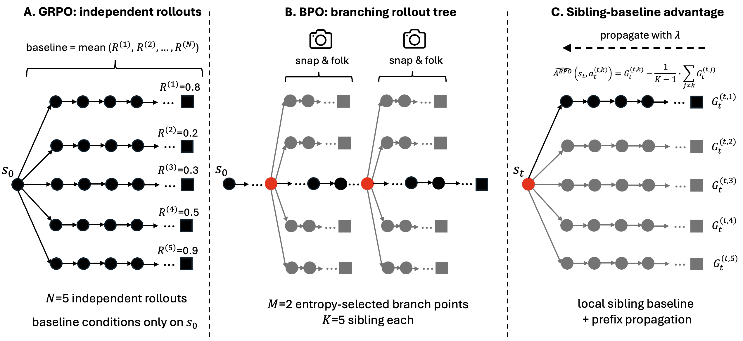 Figure 1: Schematic of BPO. The backbone trajectory (black) is sampled greedily-ish from \pi_\theta; high-entropy steps (red dots) trigger sandbox snapshots and K{-}1 sibling forks (grey). The sibling-baseline advantage is computed locally at each branch point and propagated to the shared prefix.