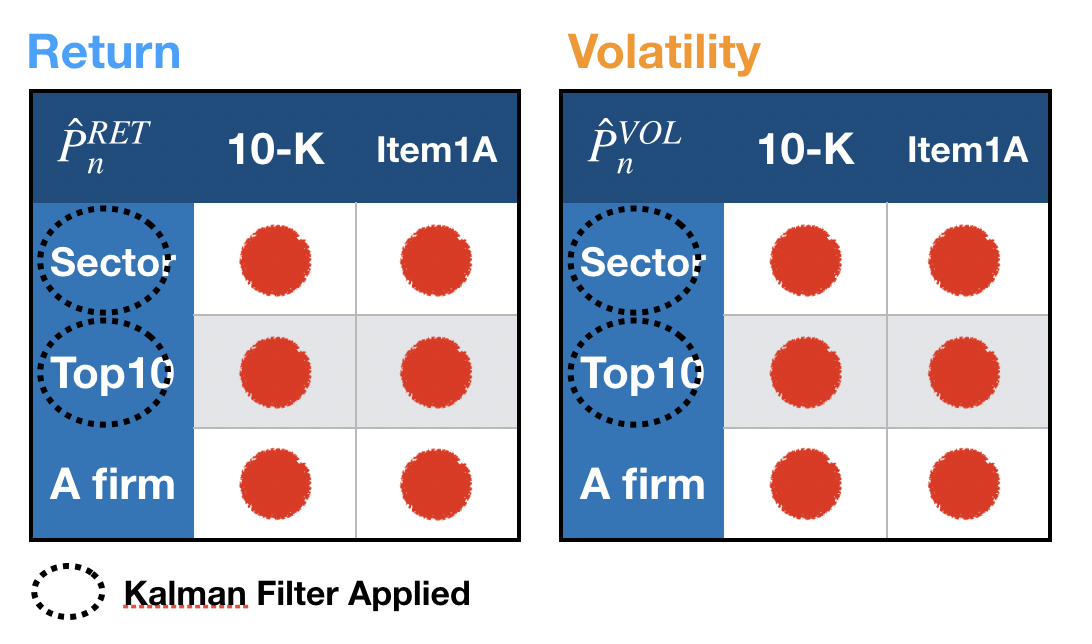 Figure 3: The twelve sentiment metrics evaluated: three stakeholder levels (sector, portfolio, firm) \times two document variants (10-K, Item 1A) \times two supervisory targets (return, volatility). Kalman filtering is applied at the sector and portfolio level only.