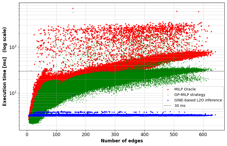 Figure 2: Runtime as a function of the number of edges for the MILP oracle, the GINE-based L2O inference method, and the proposed hybrid GP-MILP approach.