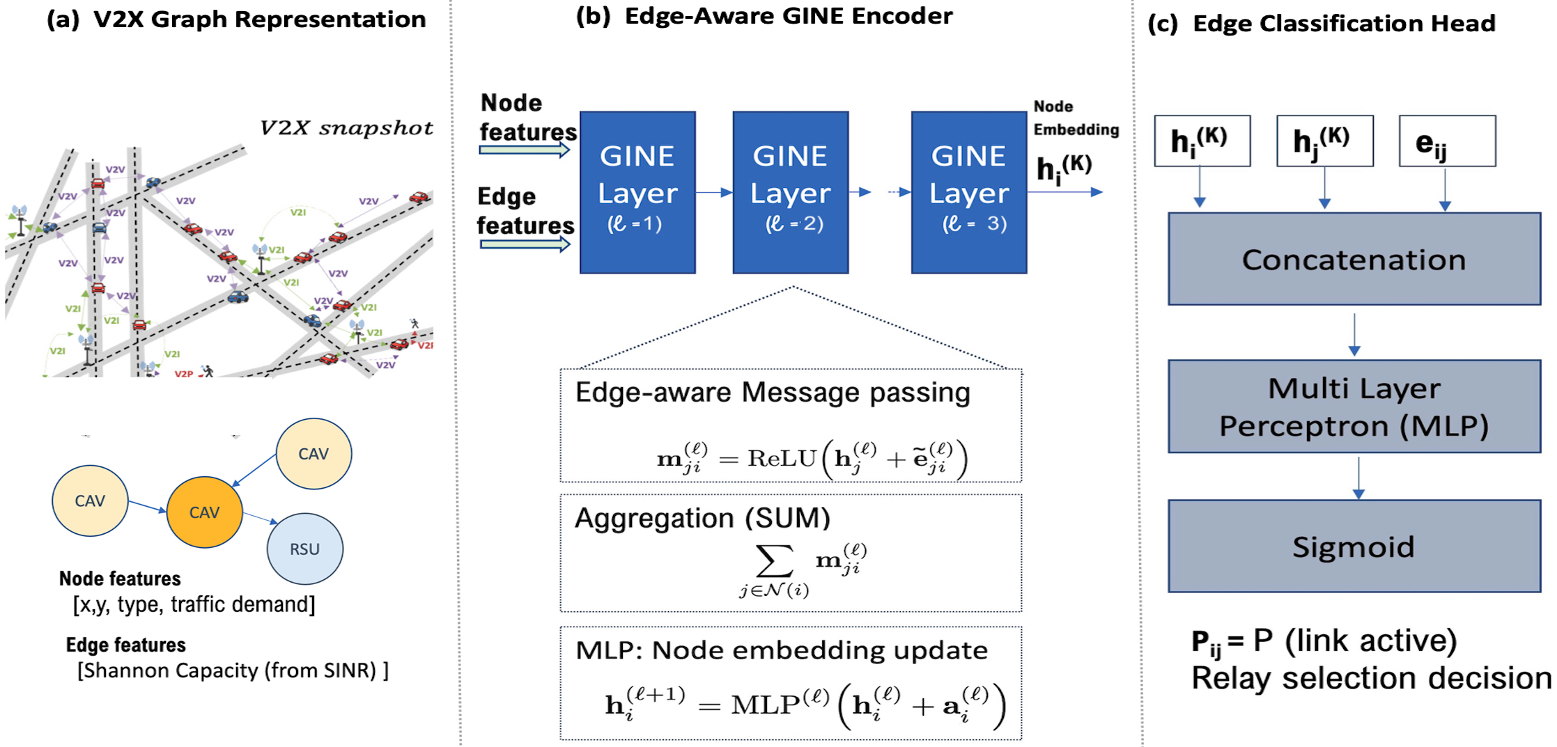 Figure 1: GINE-based learning-to-optimise framework for multi-hop relay selection in NR-V2X networks.
