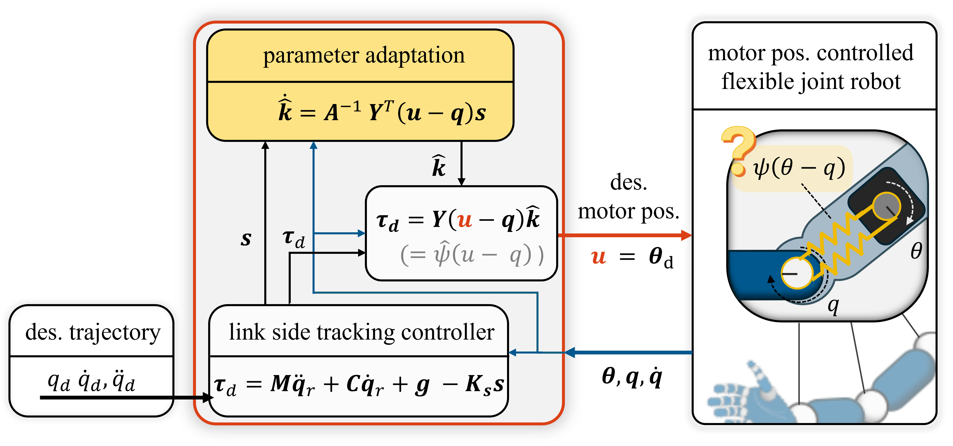 Figure 1: Blockdiagram of the proposed adaptive link-side tracking controller for motor position controlled flexible joint robots. An estimate of the uncertain, nonlinear torque-deflection relation \boldsymbol{{\psi}}(\boldsymbol{{\theta}}- \boldsymbol{{q}}) is adapted online such that the link-side tracking errors converge.