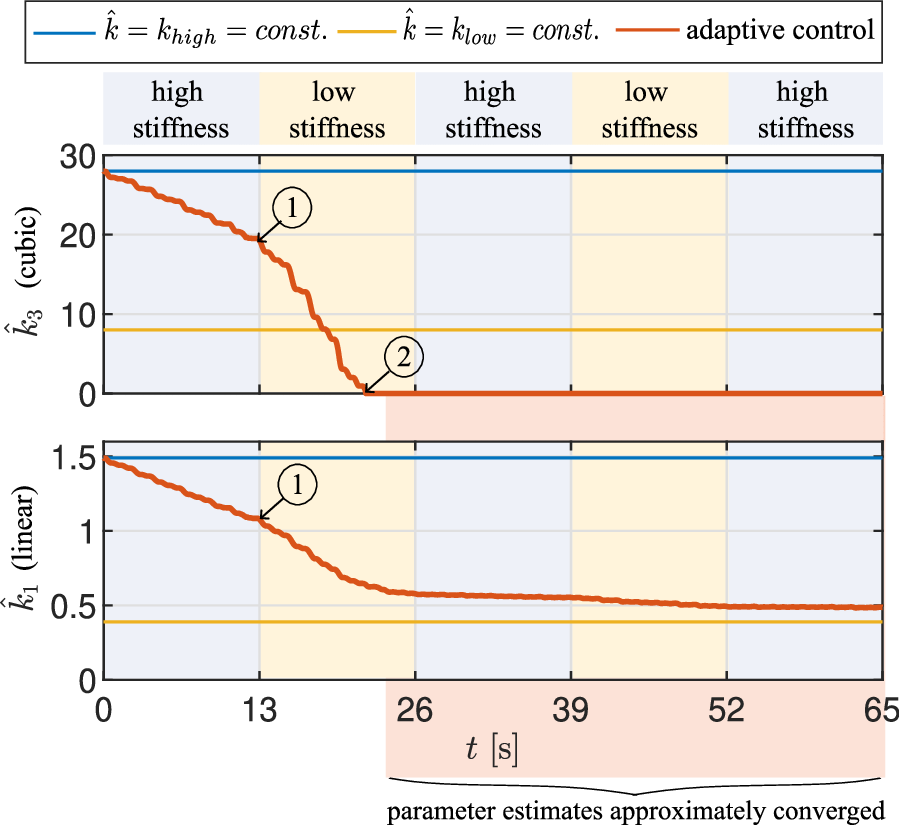 Figure 4: Evolution of the parameter estimates \hat{k}_3 and \hat{k}_1 during the adaptation as compared to the datasheet values. The absolute value of the adaptation rate clearly increases as the VSA’s stiffness preset is reduced 1⃝. The cubic parameter estimate runs into its lower limit 2⃝ whereas the linear parameter estimate converges to a value above the datasheet value for the low stiffness preset.