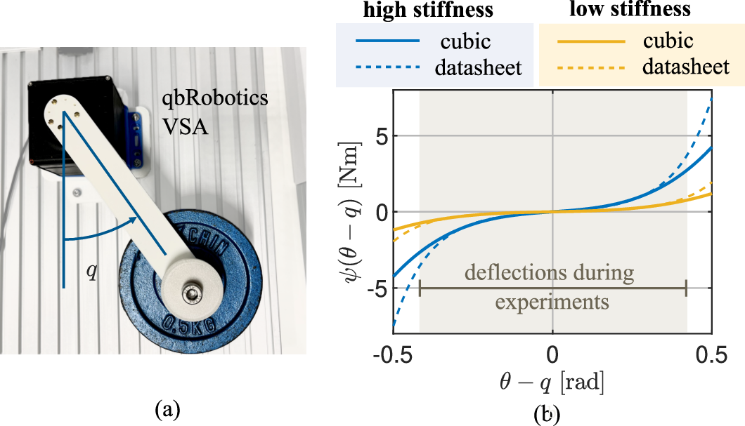 Figure 2: Experimental setup consisting of one VSA by qbRobotics rotating a \SI{0.5}{\kilogram} weight in a horizontal plane (a). The utilized cubic torque-deflection models for the high and low stiffness settings approximately match the datasheet models for relevant deflections \vert \theta - q \vert \leq \SI{0.4}{\radian} (b).