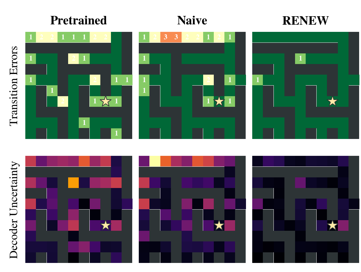Figure 5: A single Maze 10\times10 instance (matched 1600-label budget). Top: per-cell transition error (green cells are correct, warmer cells are mispredictions labeled by the number of wrong transitions). Bottom: per-cell epistemic uncertainty (darker = lower/better). Both finetuned models improve over the pretrained baseline (pretrained: 86.8\%, naive: 88.6\%, RENEW: 99.1\%), though naive forgets a few transitions the pretrained model had already predicted correctly.