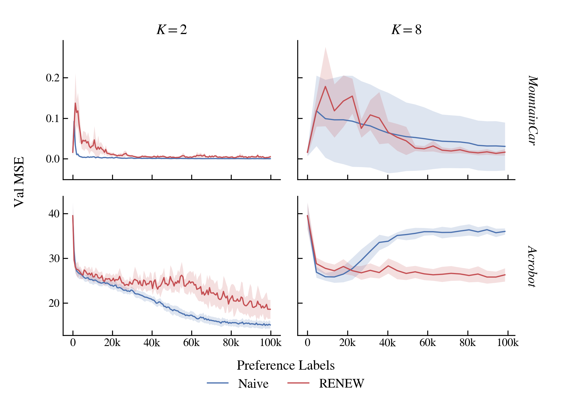Figure 6: Naive DLHF versus RENEW on MountainCar-v0 and Acrobot-v1 at K = 2 (left) and K = 8 (right). Solid lines show the mean over 10 seeds; shaded regions indicate 95% confidence intervals. Both methods improve over the warm-start initialization, but neither attains the low validation MSE seen in the discrete Jumanji environments, reflecting the weaker preference signal from Gaussian versus categorical log-likelihoods.