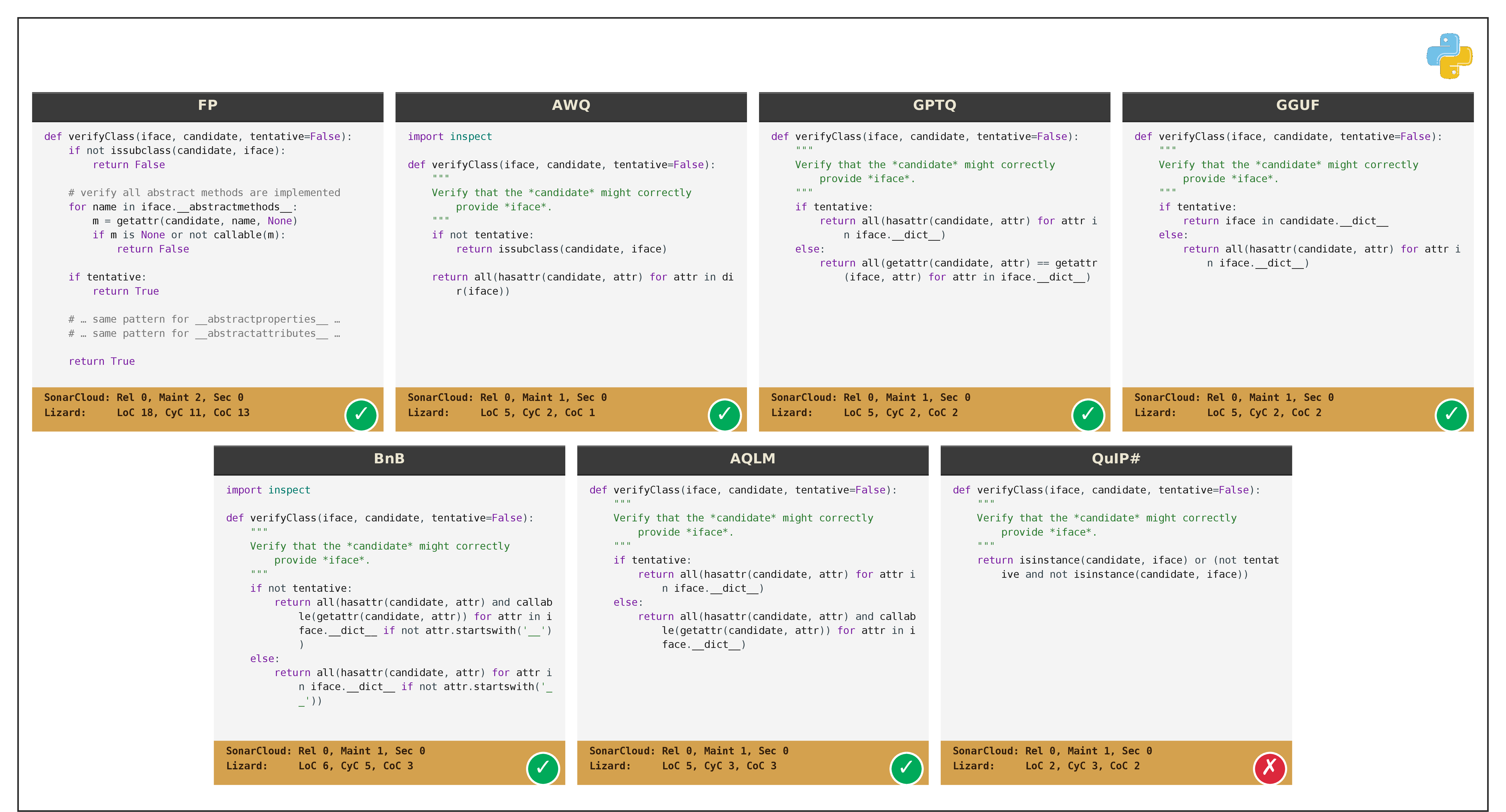 Figure 1: Qualitative comparison of Qwen2.5-Coder-7B outputs across all seven configurations (FP + six quantized variants) for a single task. Each panel reports SonarCloud (Reliability, Maintainability, Security) and Lizard (LoC, CyC, CoC) metrics together with the pass (✔) / fail (\times) outcome.