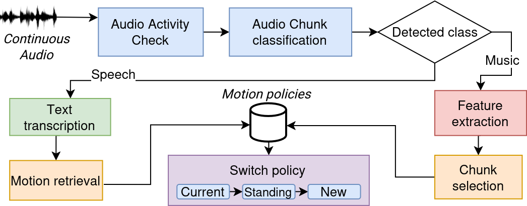 Figure 2: Proposed architecture. Continuous microphone audio is segmented into fixed-length chunks, each chunk is assigned a skill identifier by a routing and retrieval chain, and the chosen skill is executed on the humanoid through a switching layer that mediates transitions.
