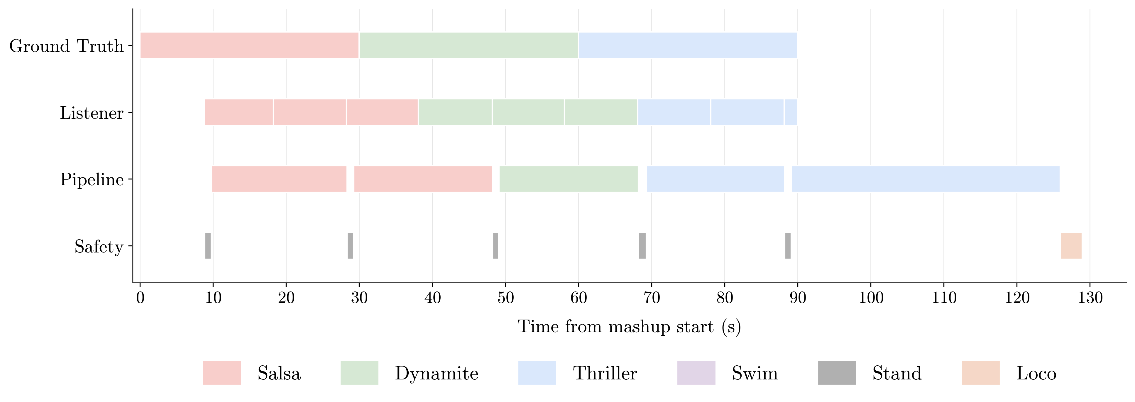 Figure 5: Gantt chart for the 30-second mashup (M30). Policy transitions remain well aligned with the commanded sequence for most of the execution, with only a slight prolongation in the final phase.