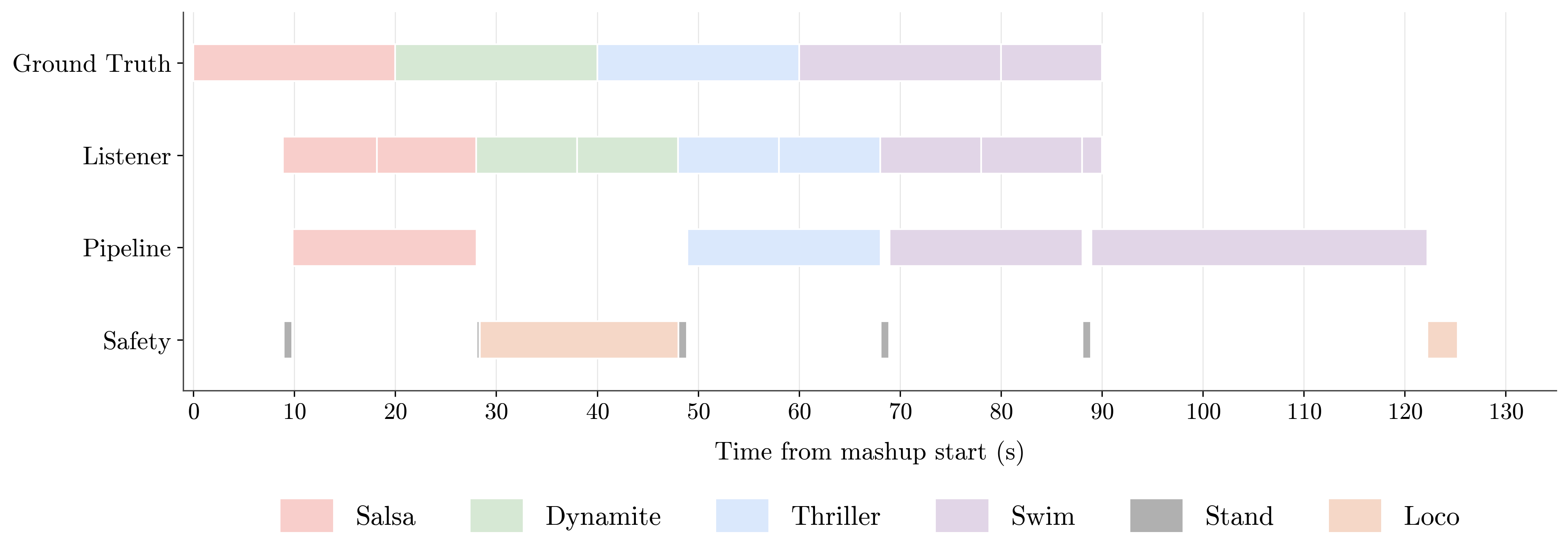 Figure 4: Gantt chart for the 20-second mashup (M20). The controller struggles to complete transitions within the available time window, eventually falling back to locomotion mode due to a stability trigger.