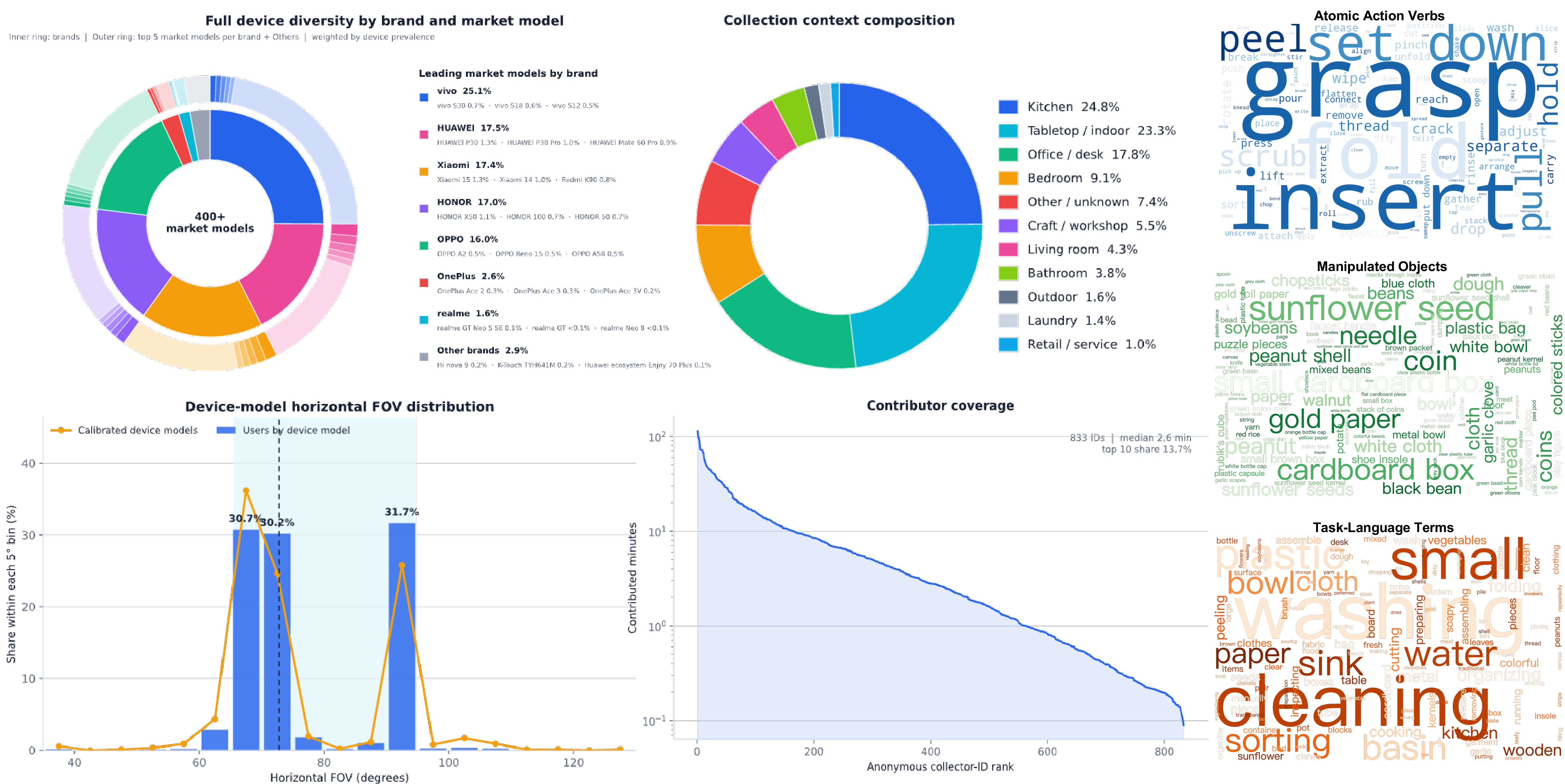 Figure 2: Open-AoE collection, sensor, and semantic diversity in a random 100-hour sample. The nested donut summarizes the consumer-phone brand and market-model composition, and the lower-left panel shows the horizontal-FOV distribution. The center panels report collection-context composition and anonymous collector-ID coverage, while the word clouds summarize atomic-action verbs, manipulated objects, and task-language terms. All panels use the same randomly sampled 100-hour subset; wedge area, bar height, and word size encode relative prevalence or frequency.