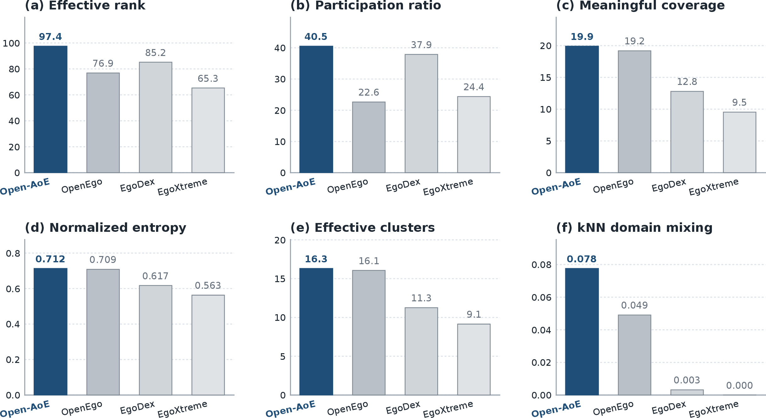 Figure 4: High-dimensional CLIP feature analysis. Bars report the mean over 3,000 balanced random subsamples, with 2,000 embeddings drawn from each dataset in every trial. Open-AoE has the highest mean in all six metrics.