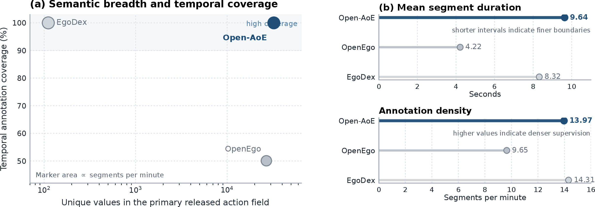 Figure 5: Semantic breadth and temporal annotation characteristics across datasets. (a) Number of unique entries in the primary released action-annotation field versus temporal annotation coverage, with marker area proportional to annotation density, measured as the number of annotated segments per minute. (b) Mean segment duration and annotation density for each dataset. Because the datasets use different native annotation schemas, vocabulary size reflects the breadth of the released semantic supervision rather than a controlled vocabulary comparison under a shared ontology.