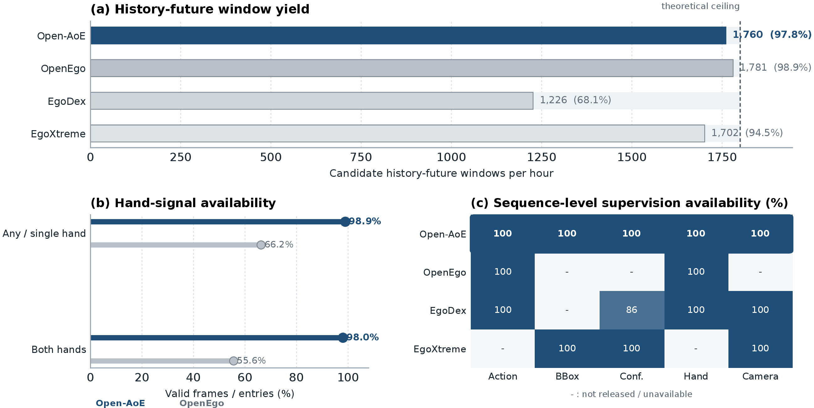 Figure 7: Training-sample yield and multimodal supervision availability across datasets. (a) Candidate history-future windows obtained per hour using 2 s of history, 2 s of future context, and a 2 s stride, together with the retention rate relative to the no-boundary ceiling of 1,800 windows per hour. (b) Availability of native hand signals, distinguishing entries with at least one valid hand from those with valid signals for both hands. (c) Sequence-level availability of action annotations, bounding boxes, annotation confidence, hand pose, and camera pose; “-” indicates that the corresponding field is not released or unavailable.