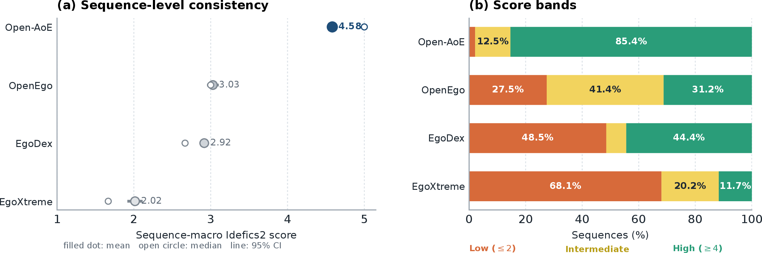 Figure 6: Sequence-level image-annotation consistency across datasets. (a) Sequence-macro means, sequence-level medians, and 95% bootstrap confidence intervals for the mean Idefics2 consistency score. (b) Fractions of sequences in the low (\leqslant 2), intermediate (2<\cdot<4), and high (\geqslant 4) score ranges.