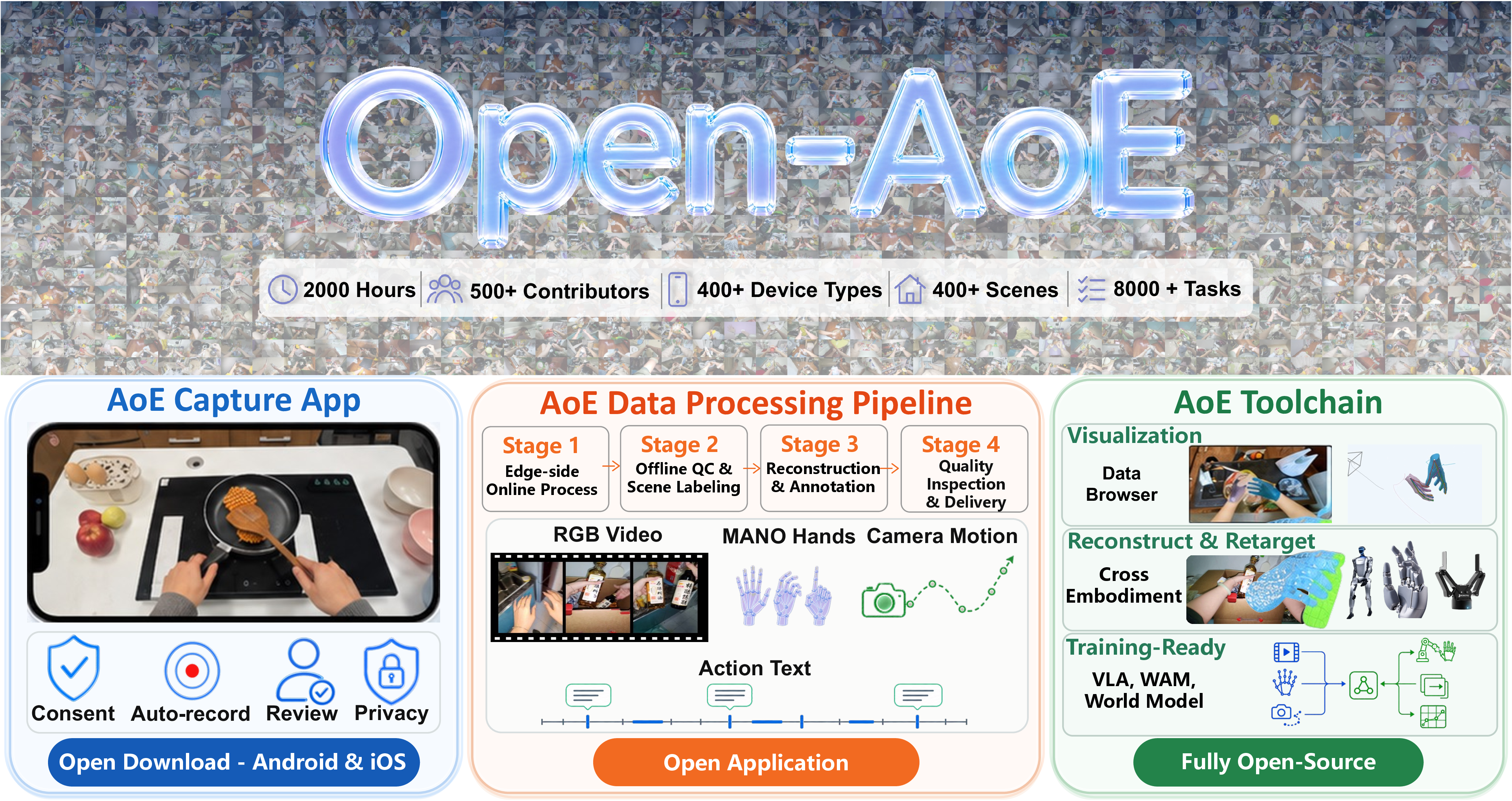 Figure 1: Overview of Open-AoE. Open-AoE provides independent modules for smartphone capture, structured data processing, and downstream robot learning, supporting 2,000 hours of data across 500+ contributors, 400+ device types, 400+ scenes, and 8,000+ tasks.