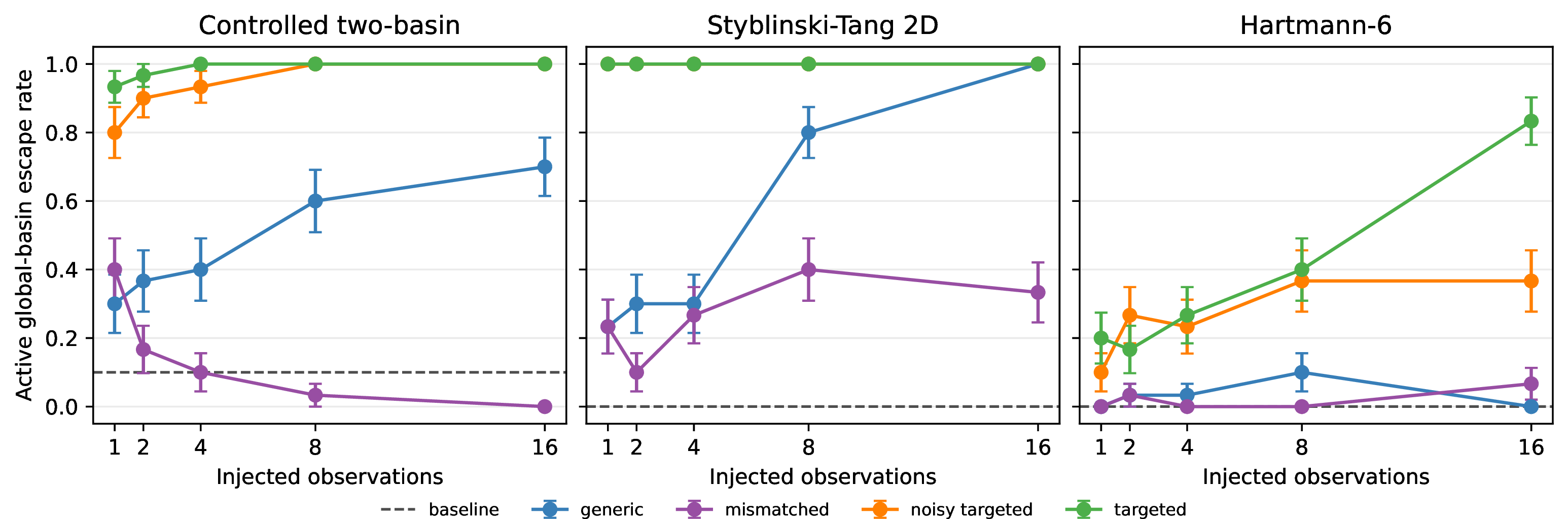 Figure 4: Task-specific feedback-strength thresholds in Bayesian optimization. Each panel reports the active global-basin escape rate as a function of the number of injected observations. Markers and whiskers denote mean \pm SEM over 30 paired evaluation seeds; dashed lines indicate the task-specific no-feedback baseline after reopening the search domain. Targeted feedback induces active verification with fewer observations on the two-dimensional landscapes, whereas Hartmann–6 requires substantially more information. Results are shown separately by task to avoid pooling heterogeneous objective geometries.