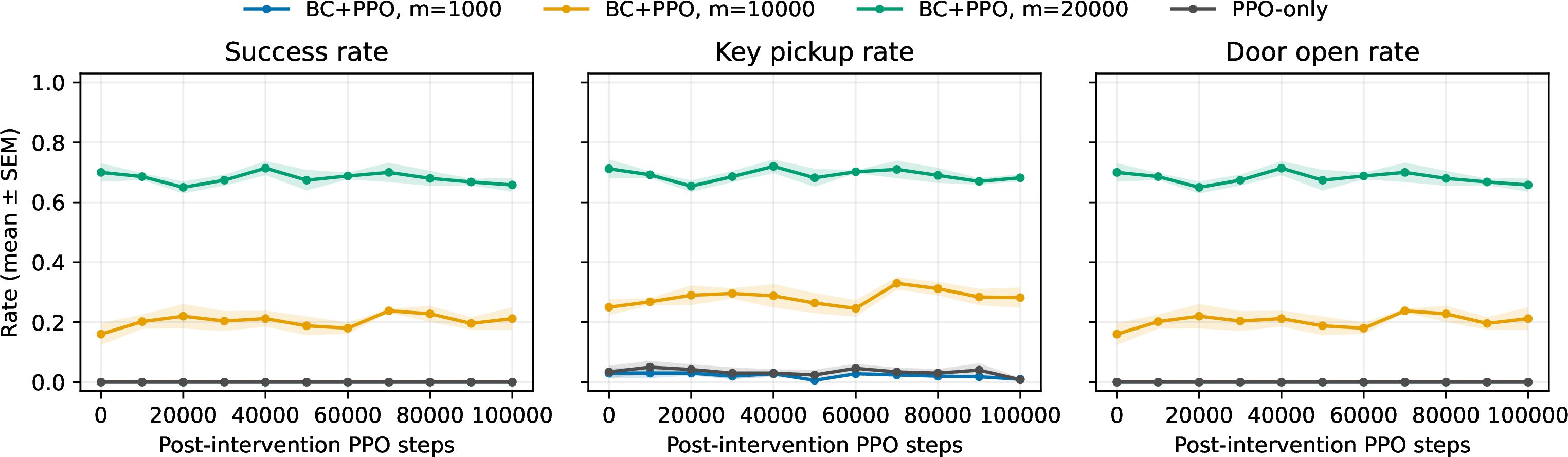 Figure 2: Post-feedback relaxation under the original sparse reward. The panels show task success, key pickup, and door opening during 100{,}000 PPO continuation steps. Curves denote mean \pm SEM over five paired seeds. PPO-only continuation and weak feedback remain in the saturated failure regime. Intermediate feedback relocates the policy to a moderate-success region, whereas strong feedback produces a high-success region that persists throughout resumed PPO.